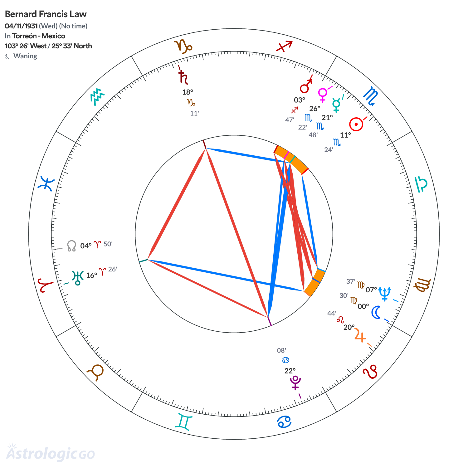 Chart wheel - Bernard Francis Law