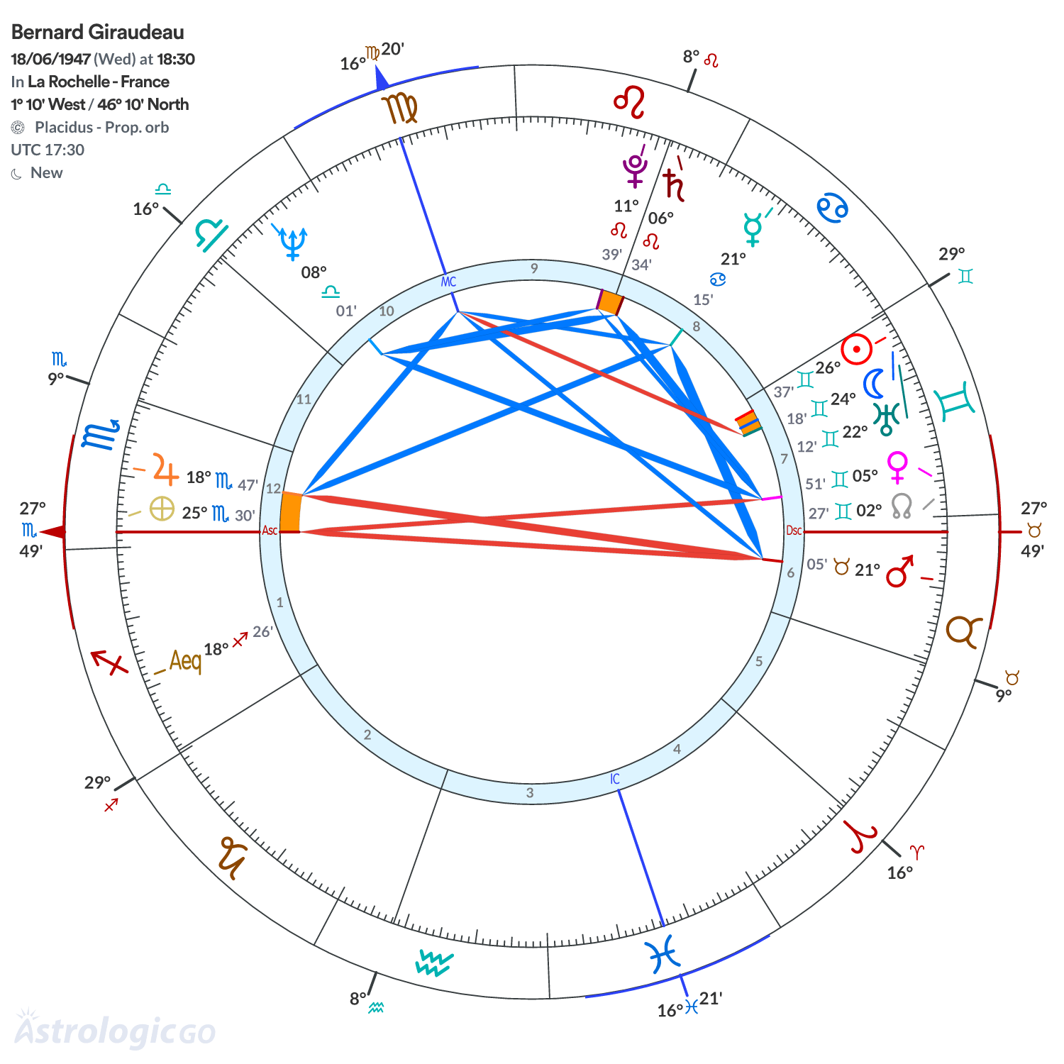 Chart wheel - Bernard Giraudeau