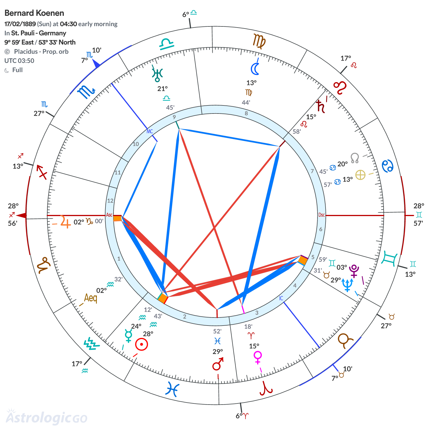 Chart wheel - Bernard Koenen