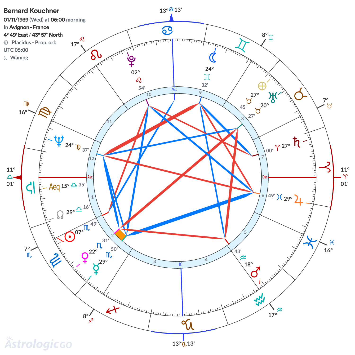 Chart wheel - Bernard Kouchner