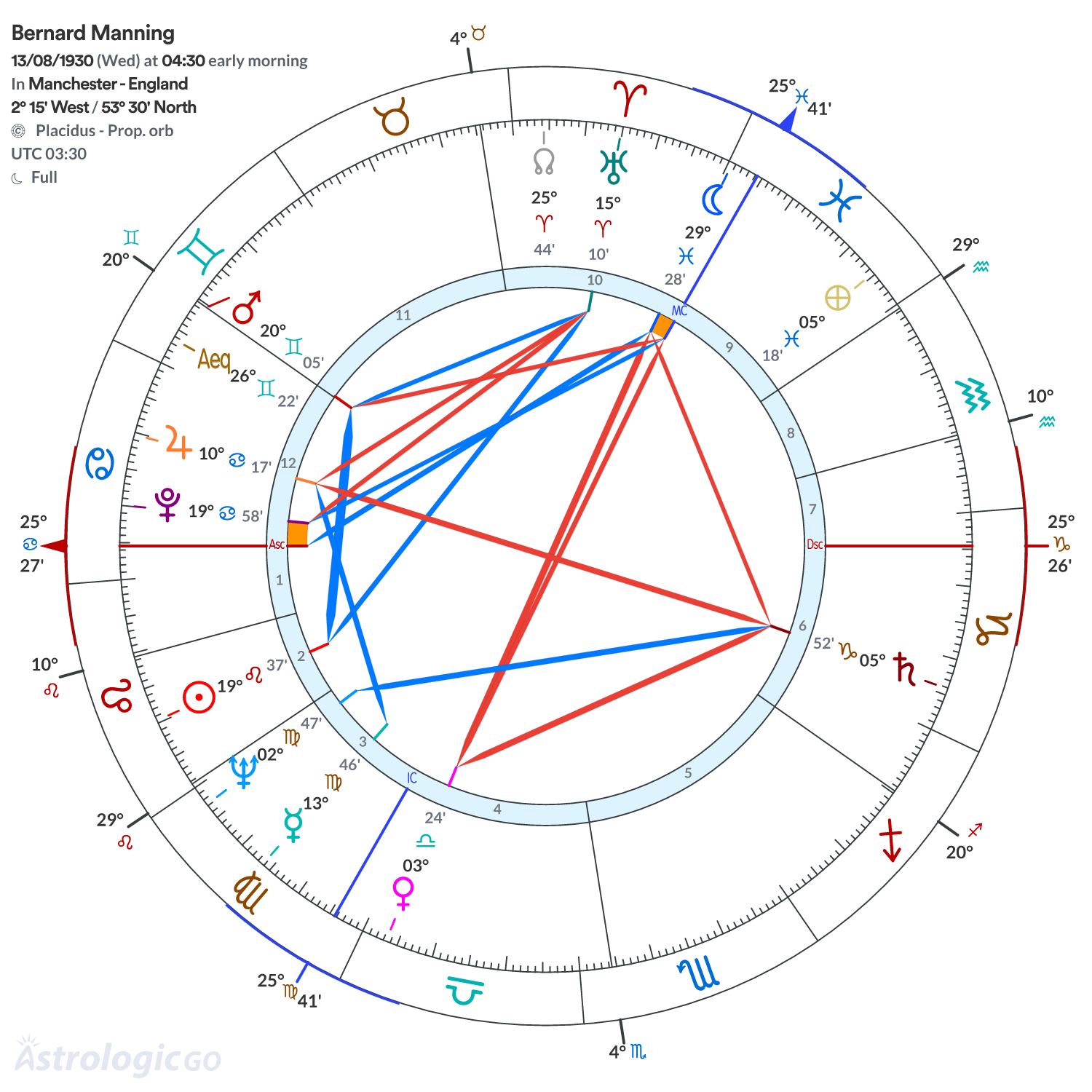 Chart wheel - Bernard Manning