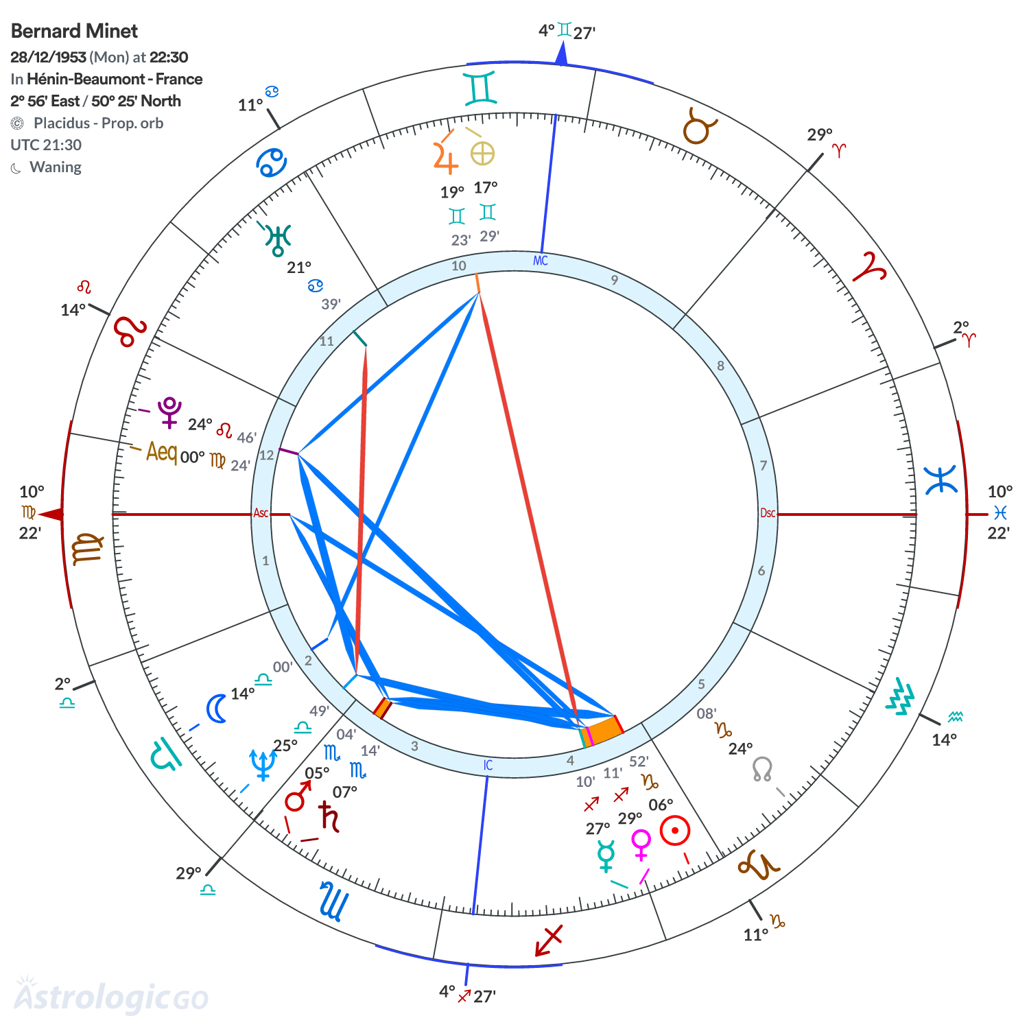 Chart wheel - Bernard Minet