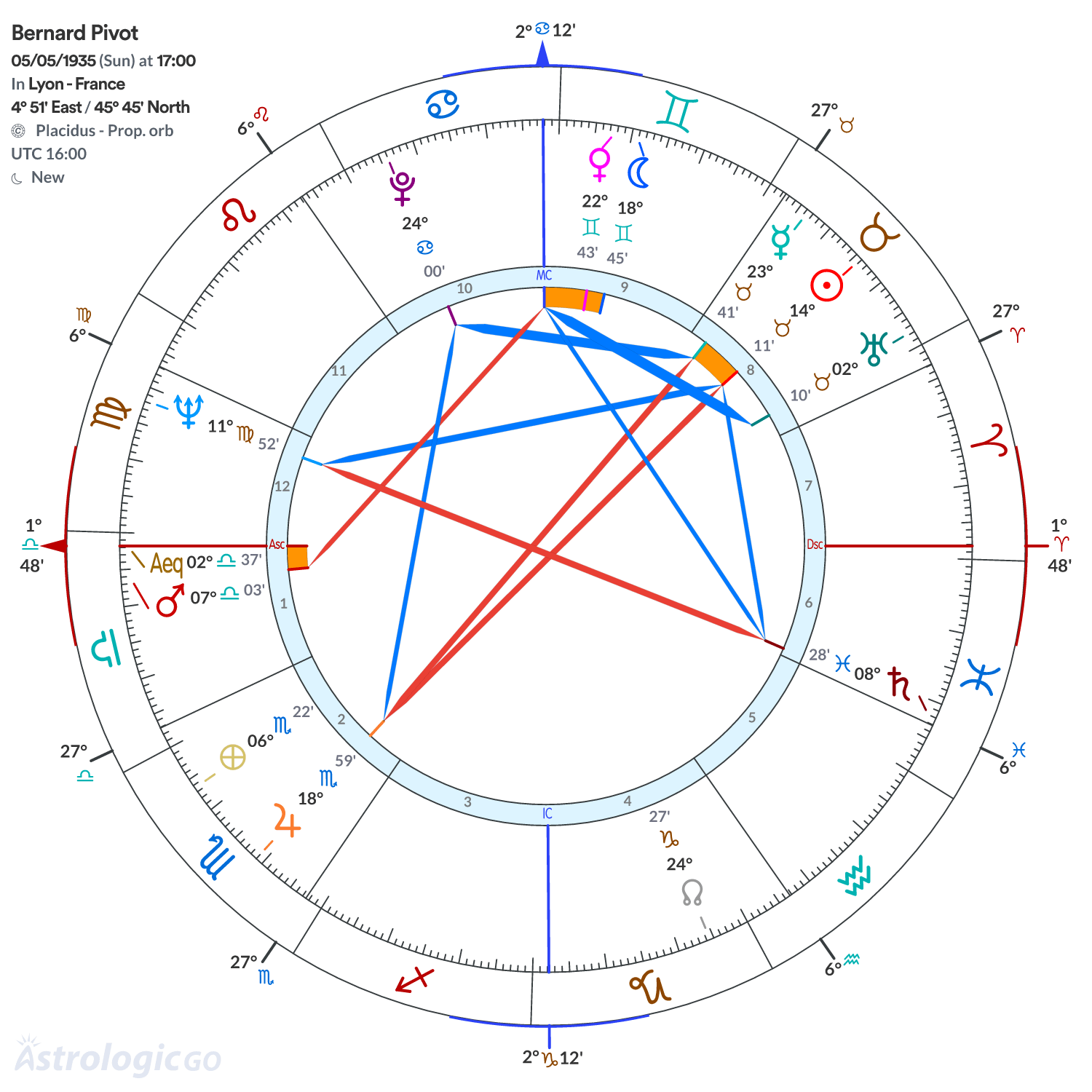 Chart wheel - Bernard Pivot
