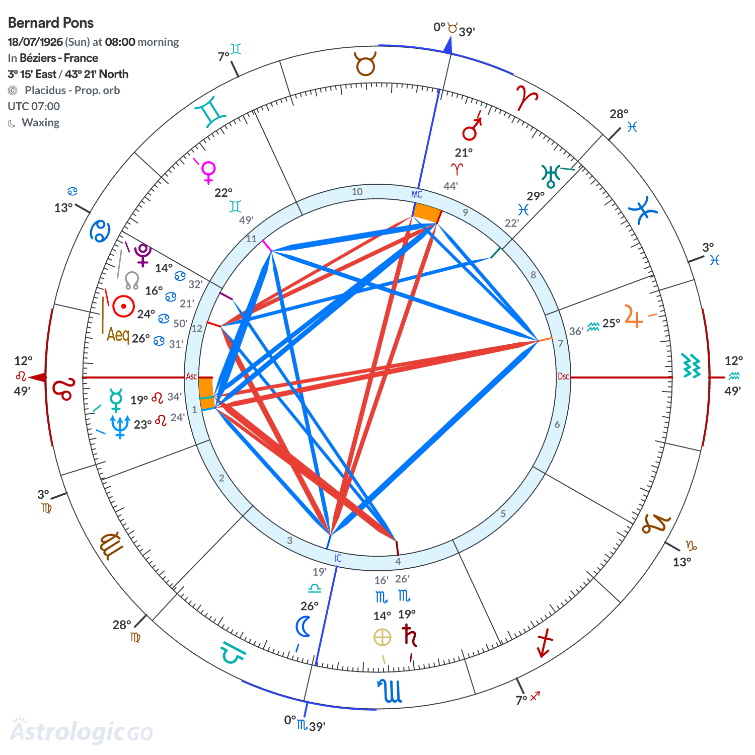 Chart wheel - Bernard Pons