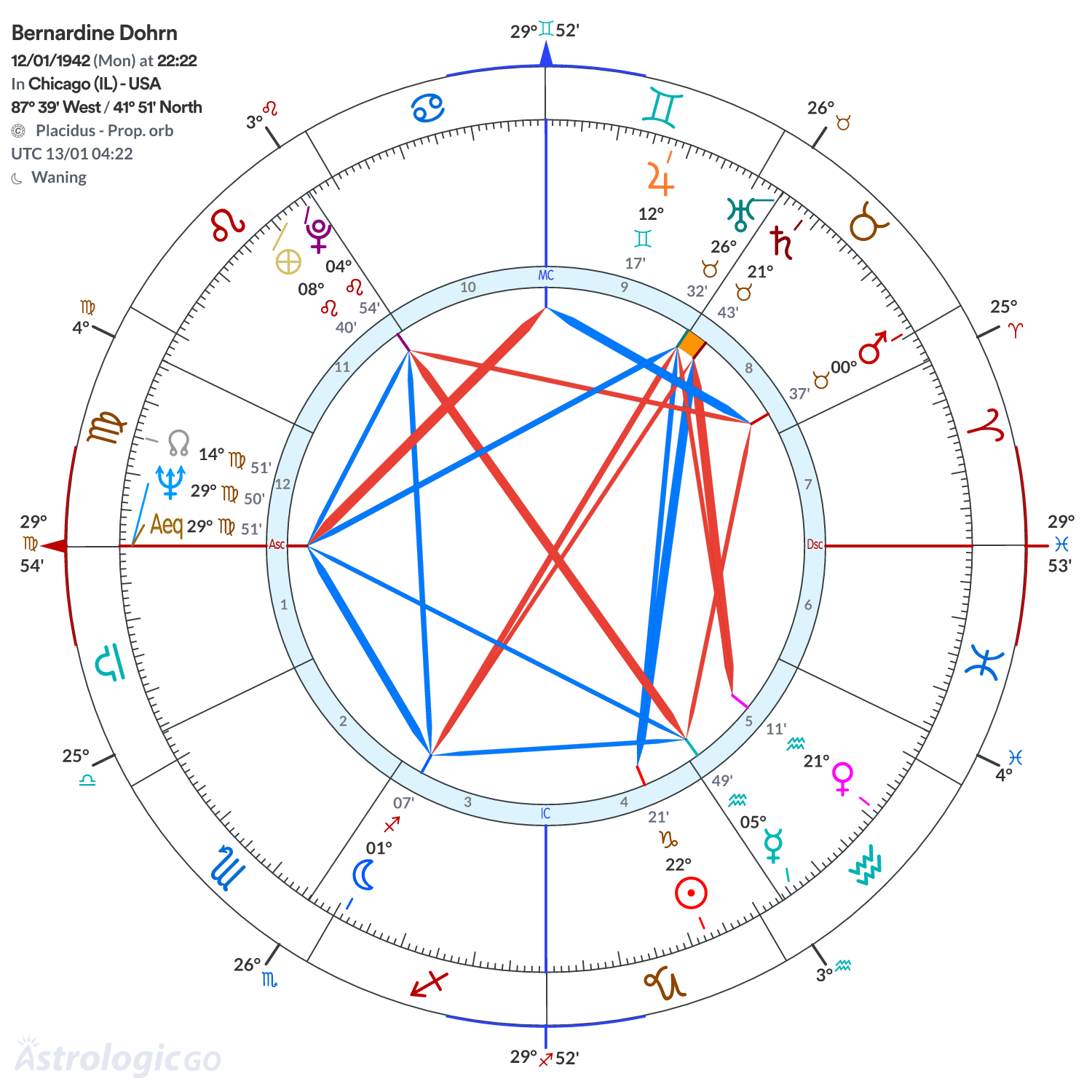 Chart wheel - Bernardine Dohrn