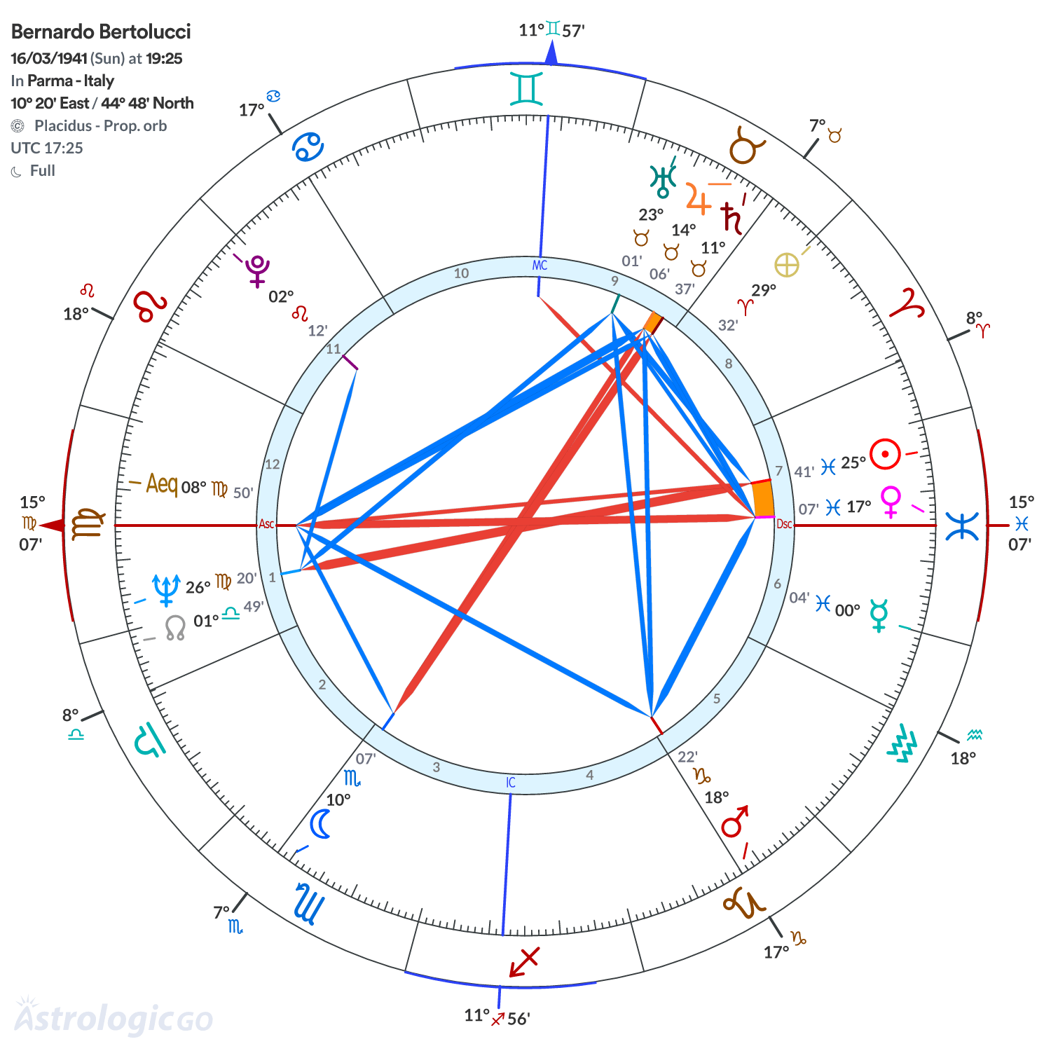 Chart wheel - Bernardo Bertolucci