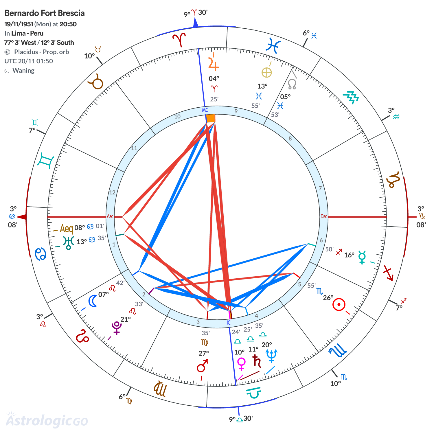 Chart wheel - Bernardo Fort Brescia