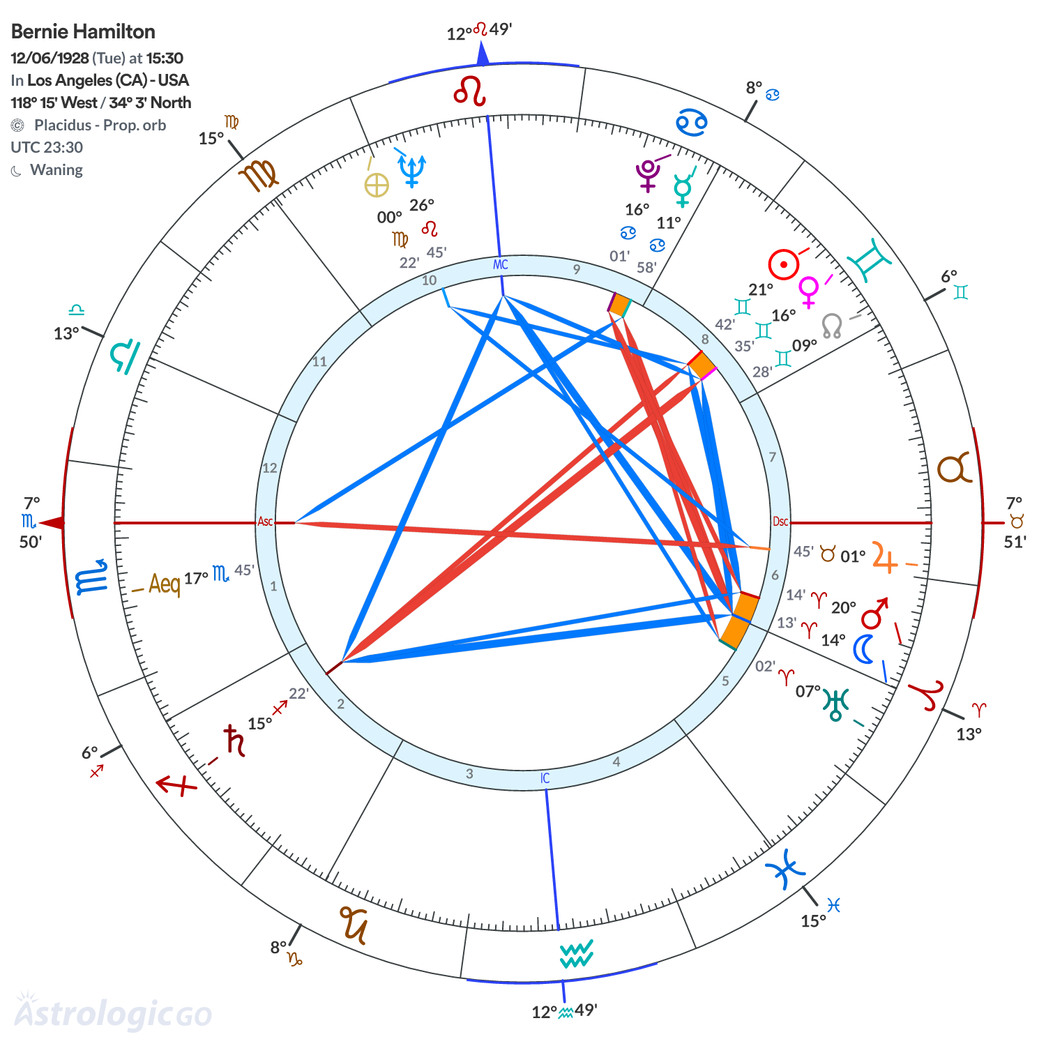 Chart wheel - Bernie Hamilton