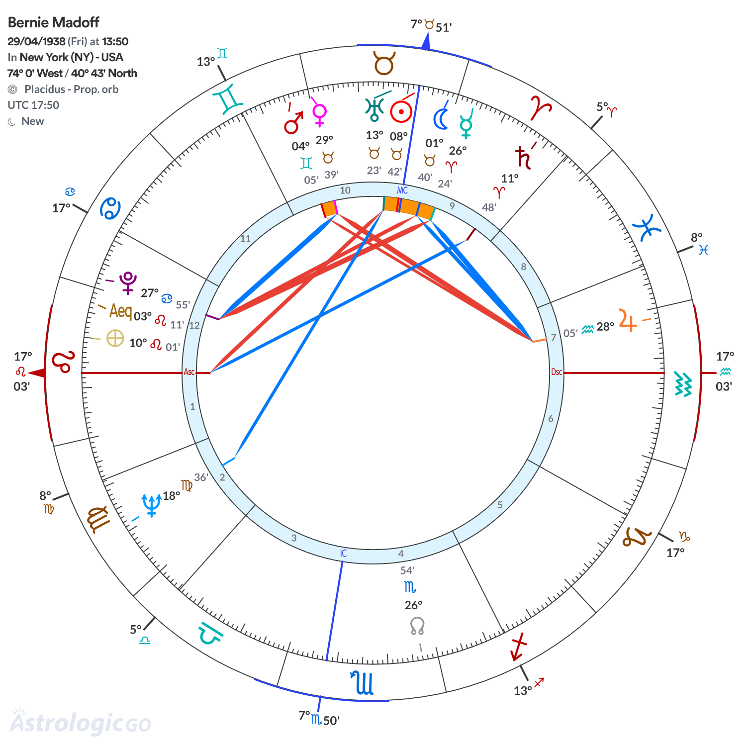 Chart wheel - Bernie Madoff