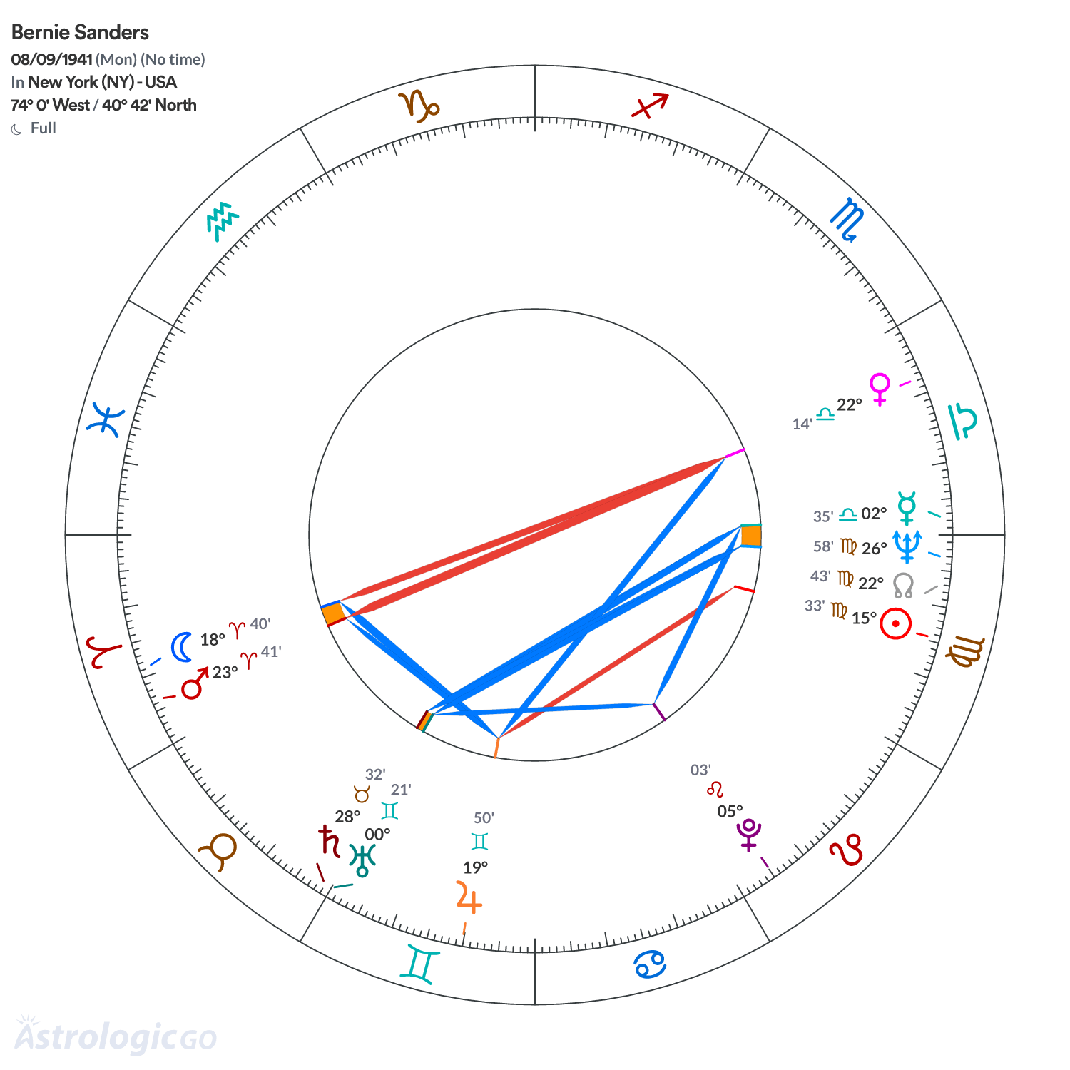 Chart wheel - Bernie Sanders