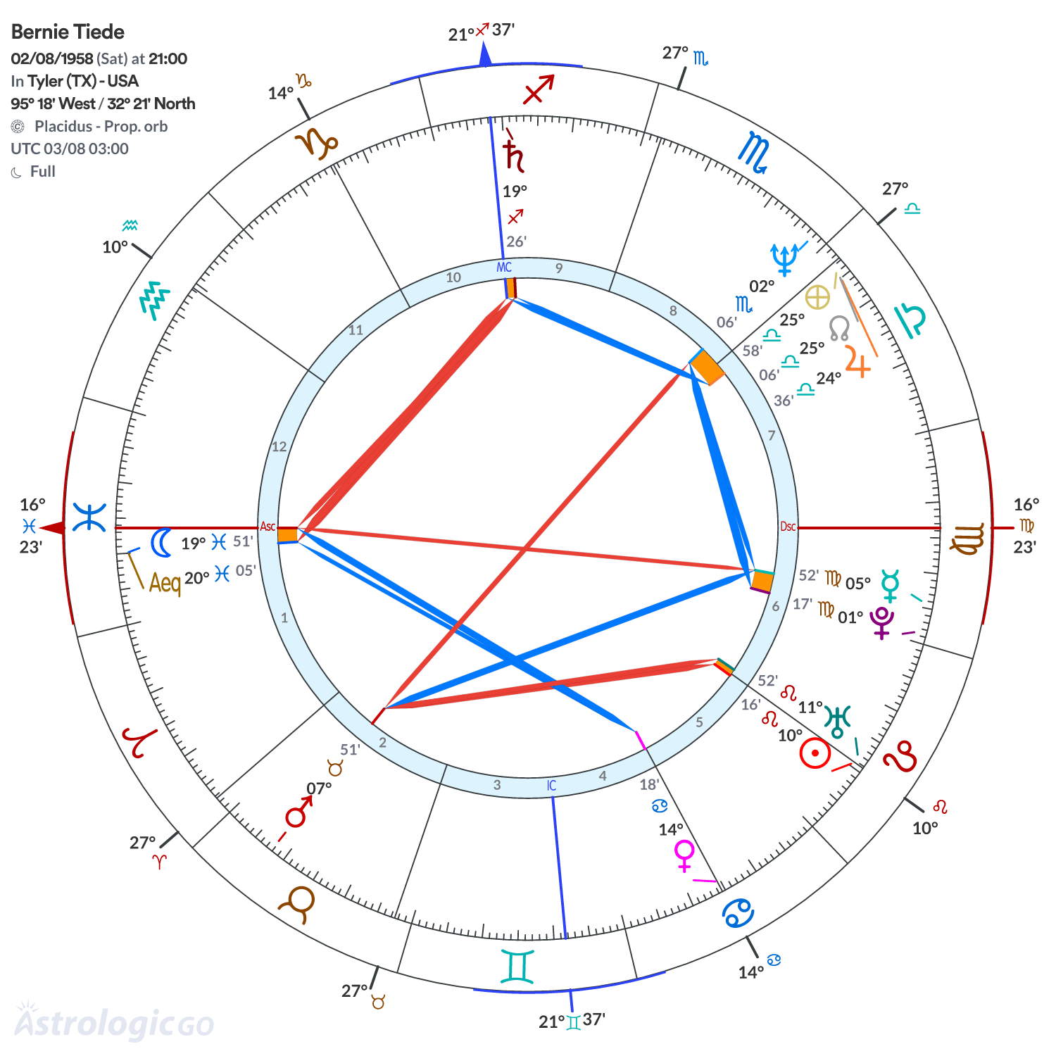 Chart wheel - Bernie Tiede