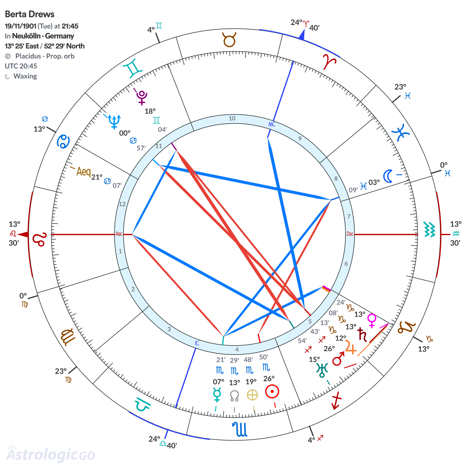 Chart wheel - Berta Drews