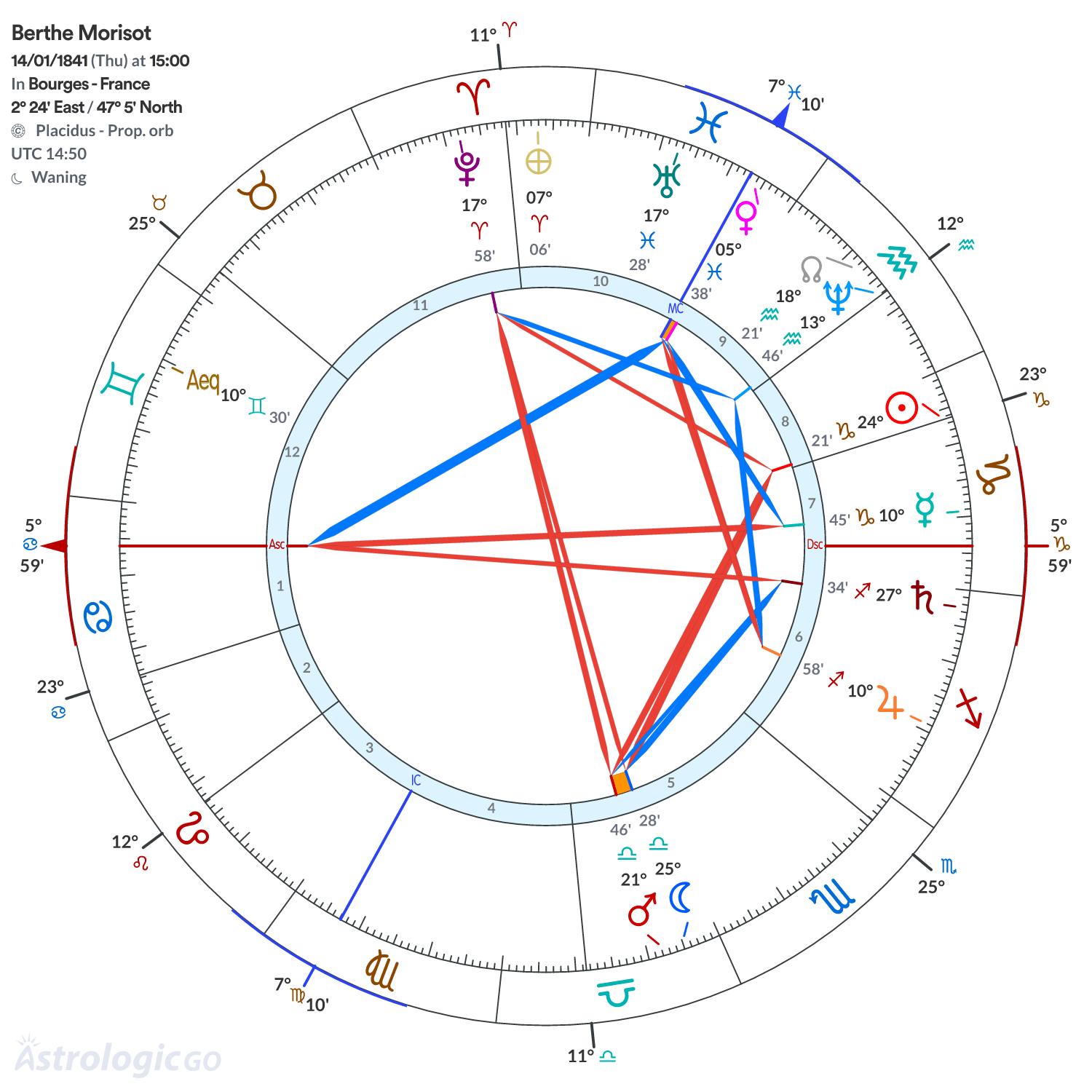 Chart wheel - Berthe Morisot