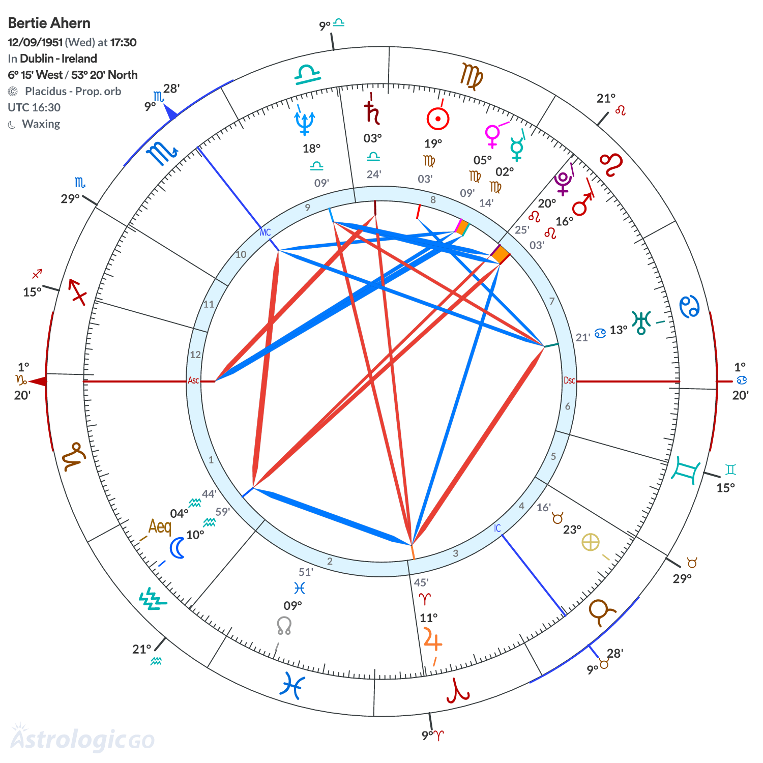 Chart wheel - Bertie Ahern