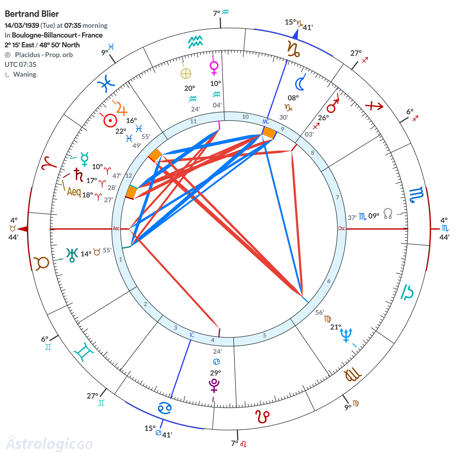 Chart wheel - Bertrand Blier