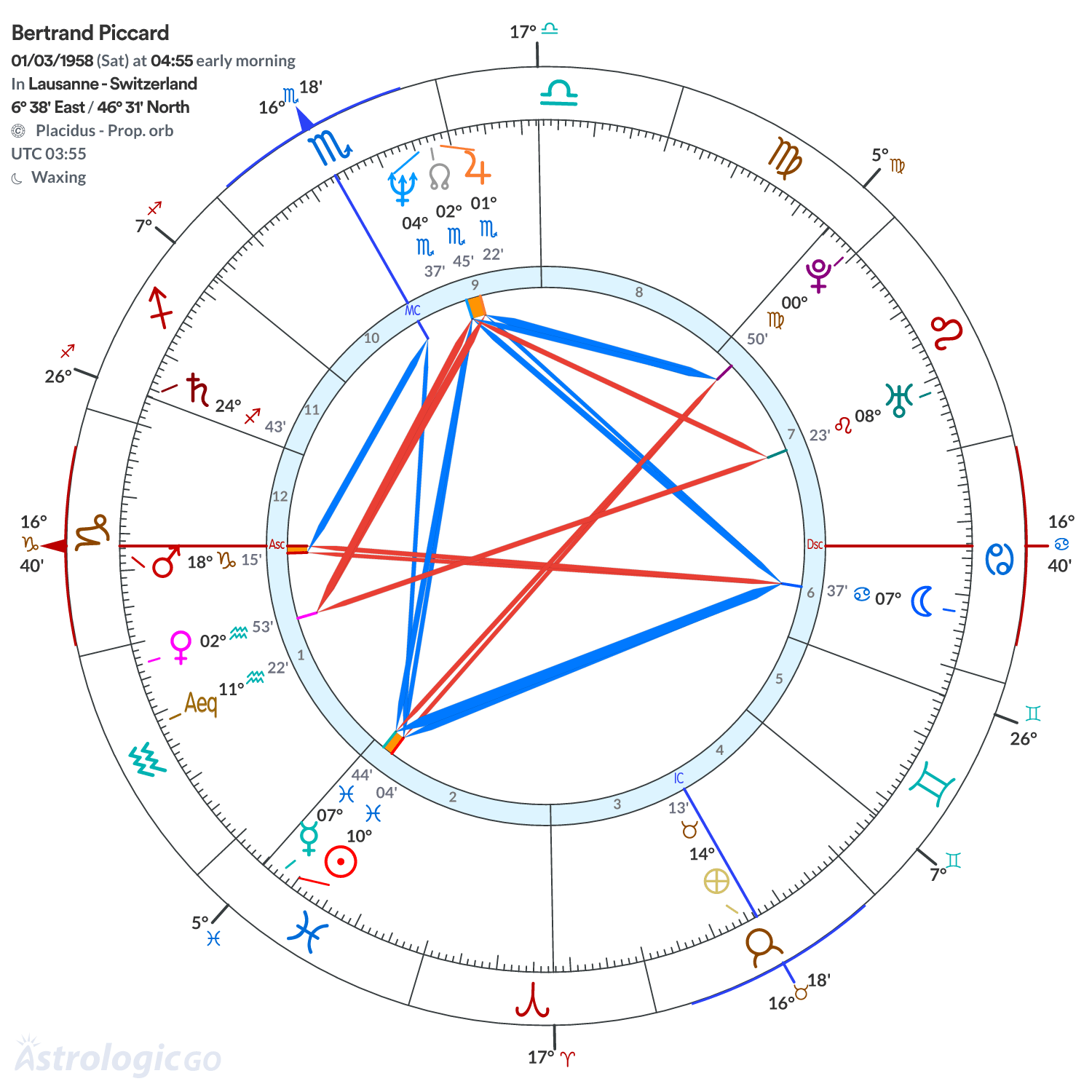 Chart wheel - Bertrand Piccard