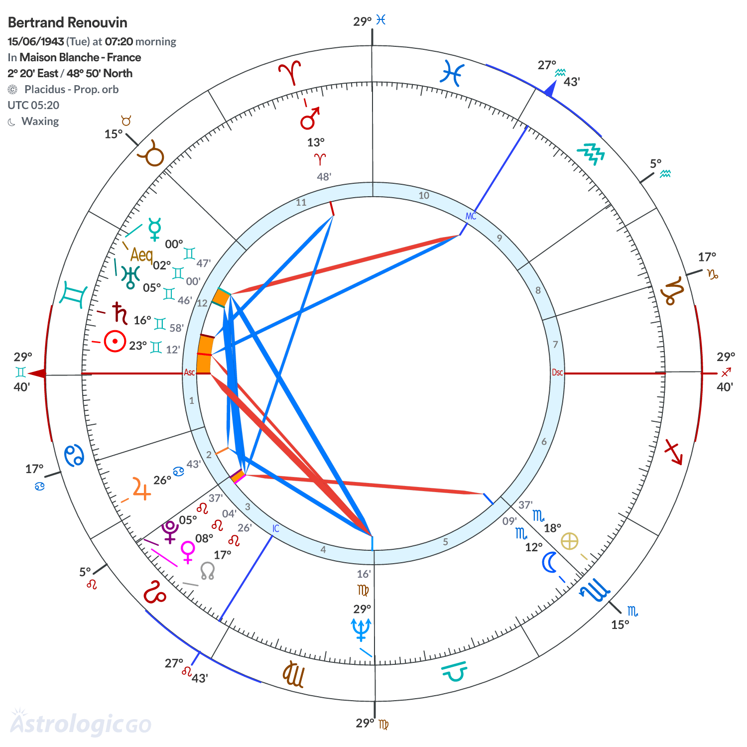 Chart wheel - Bertrand Renouvin