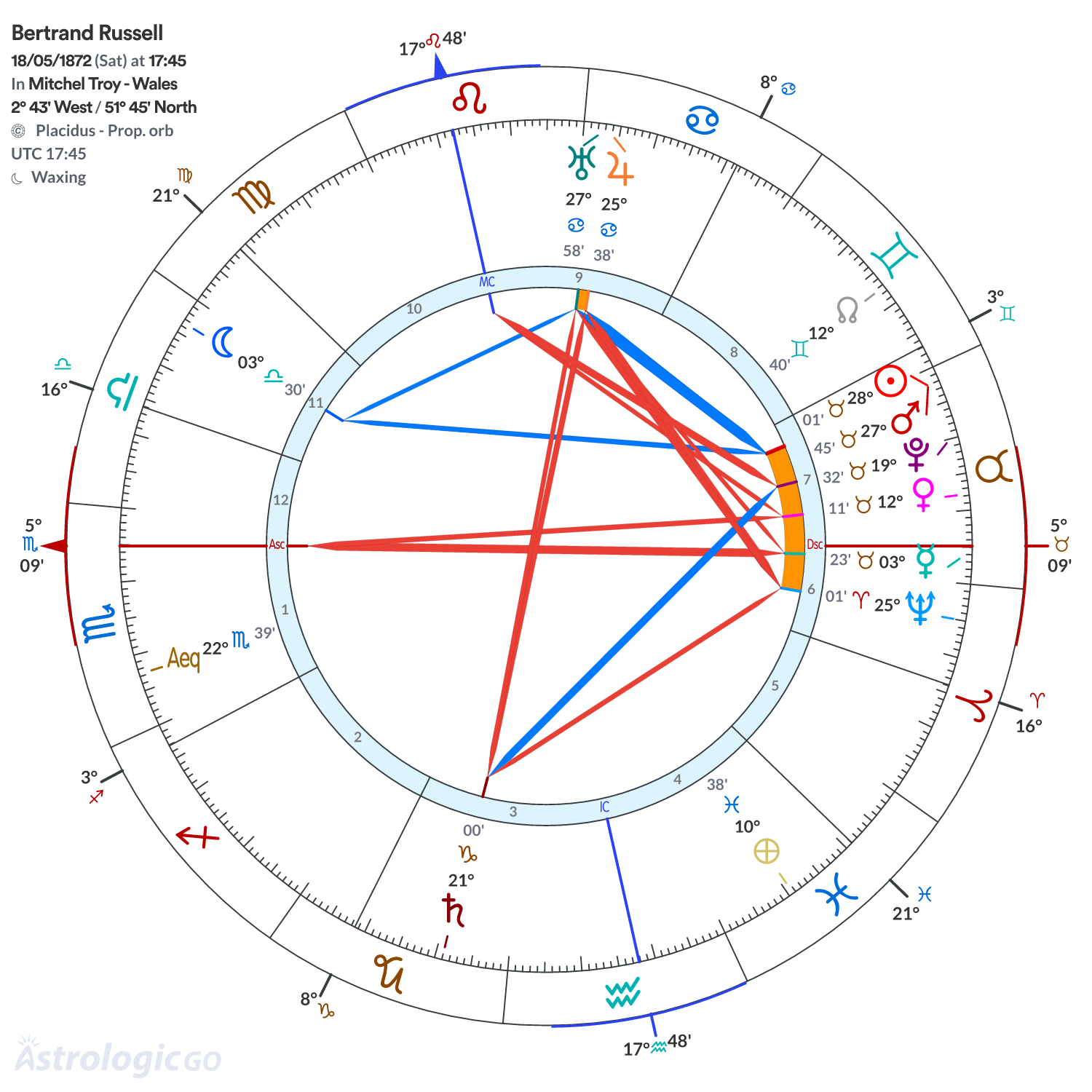 Chart wheel - Bertrand Russell