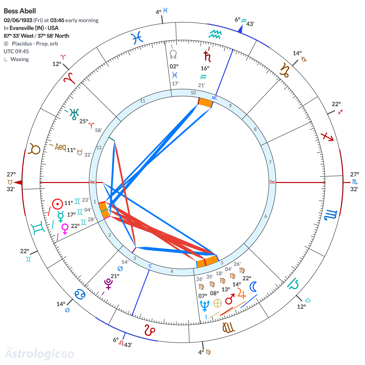 Chart wheel - Bess Abell