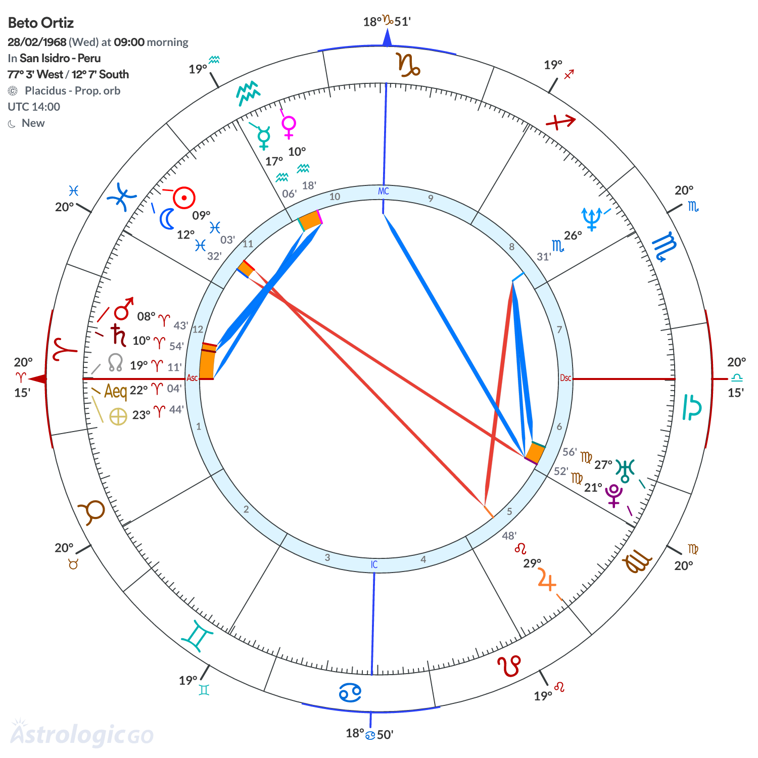 Chart wheel - Beto Ortiz