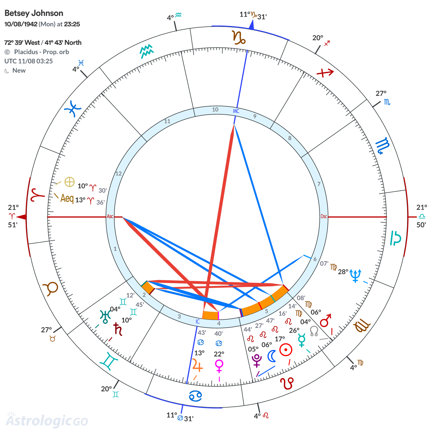 Chart wheel - Betsey Johnson