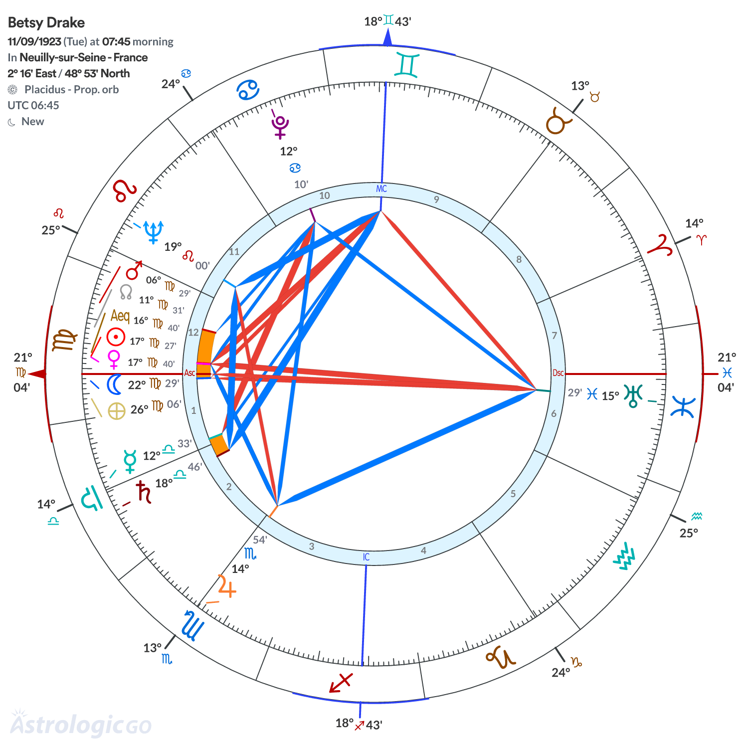 Chart wheel - Betsy Drake