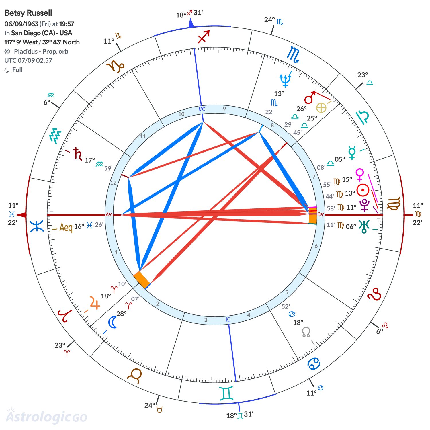 Chart wheel - Betsy Russell