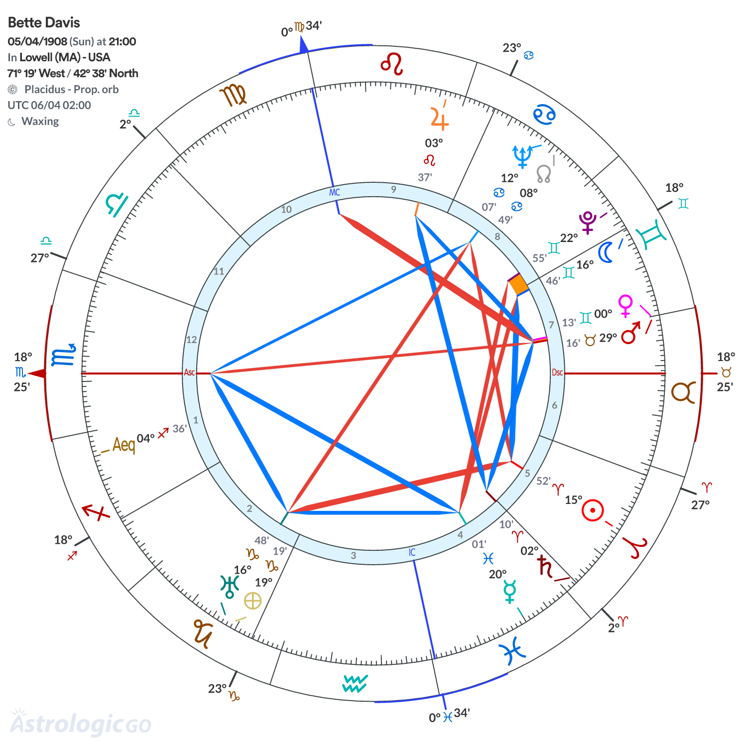 Chart wheel - Bette Davis