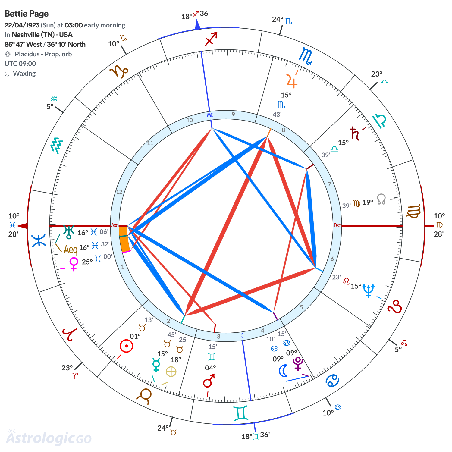 Chart wheel - Bettie Page