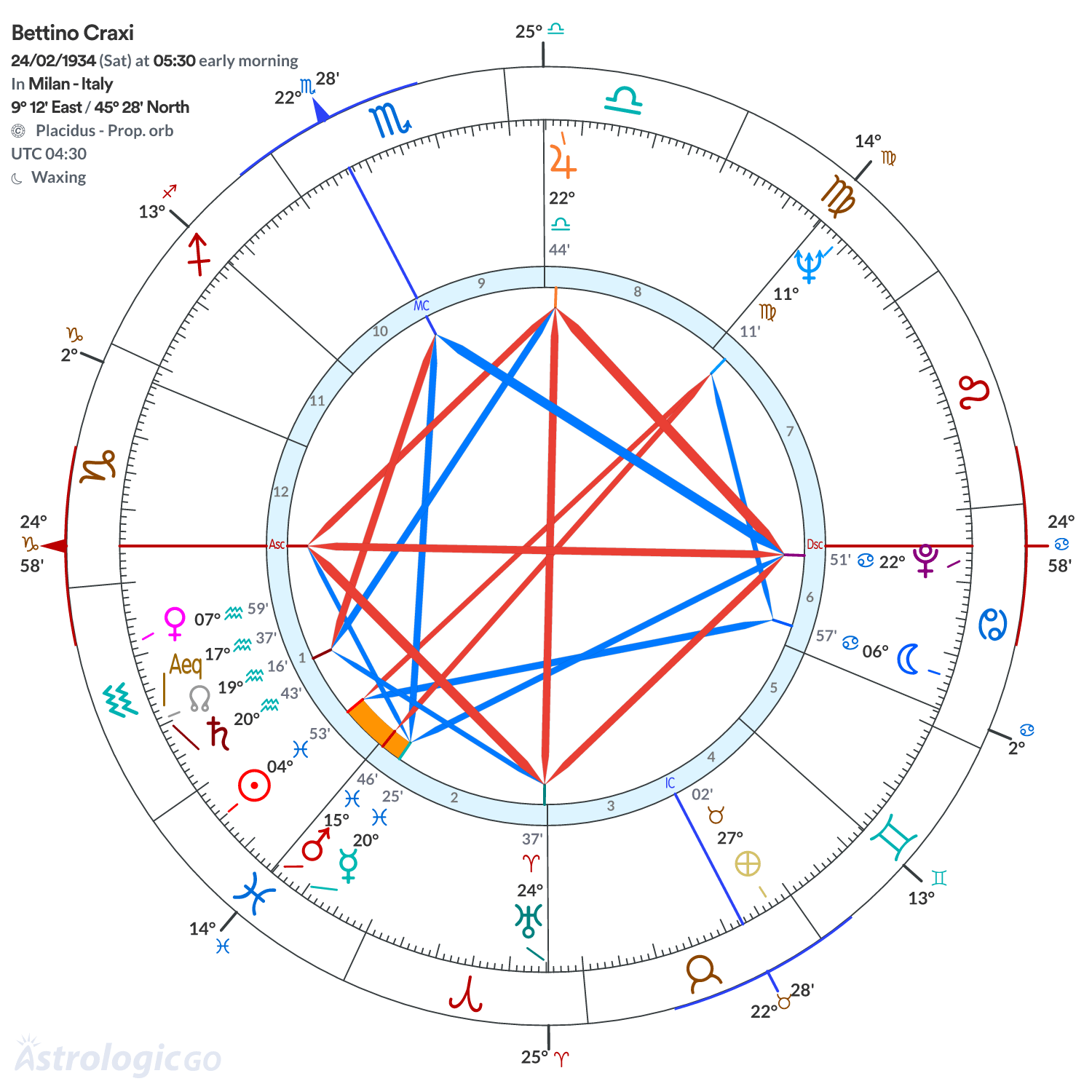 Chart wheel - Bettino Craxi