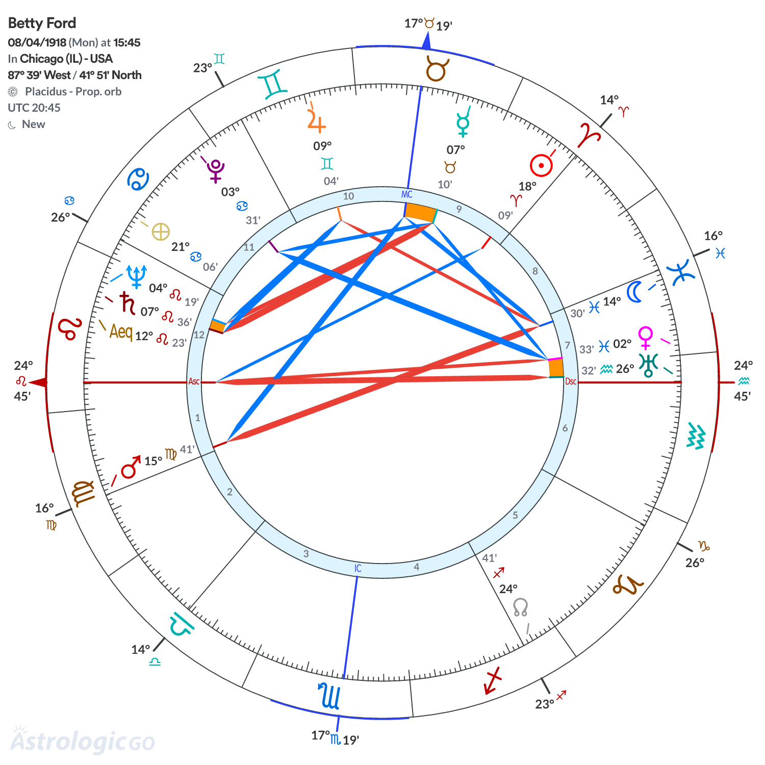 Chart wheel - Betty Ford