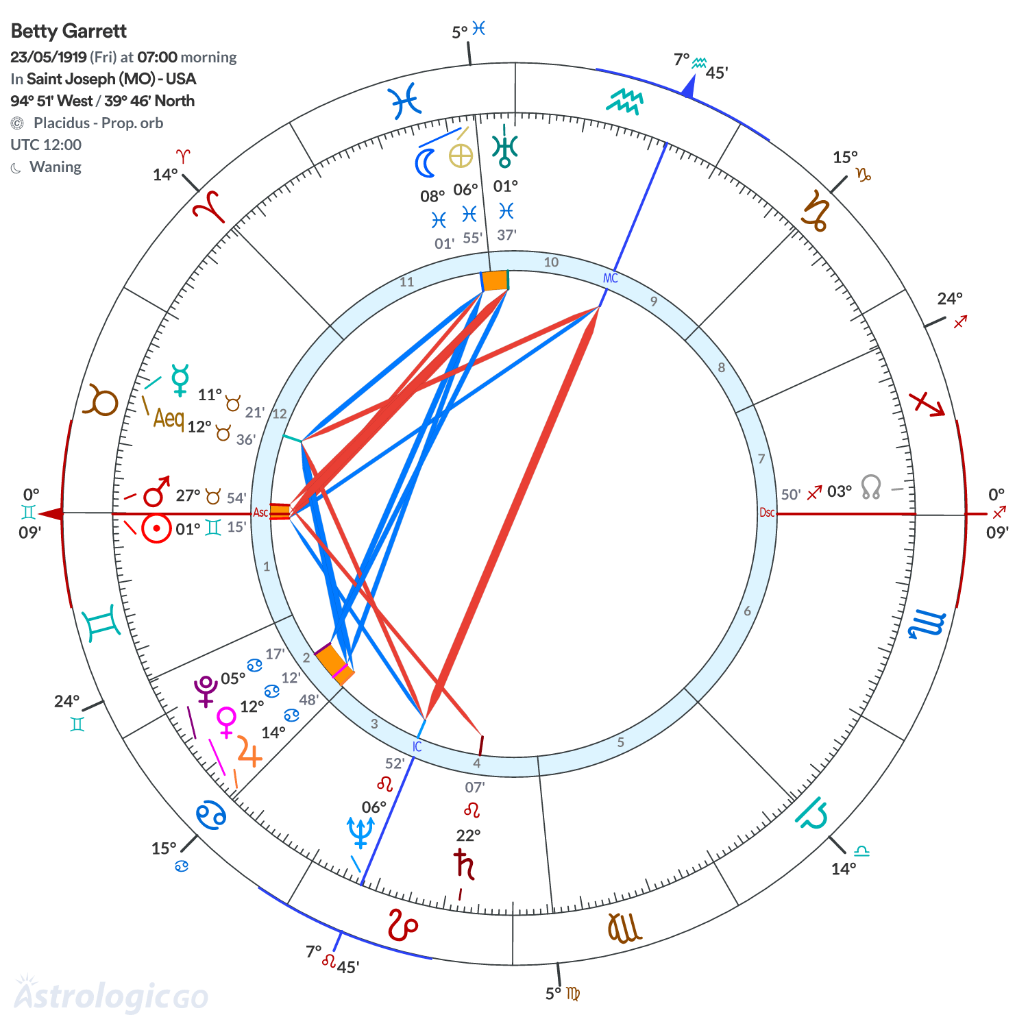 Chart wheel - Betty Garrett