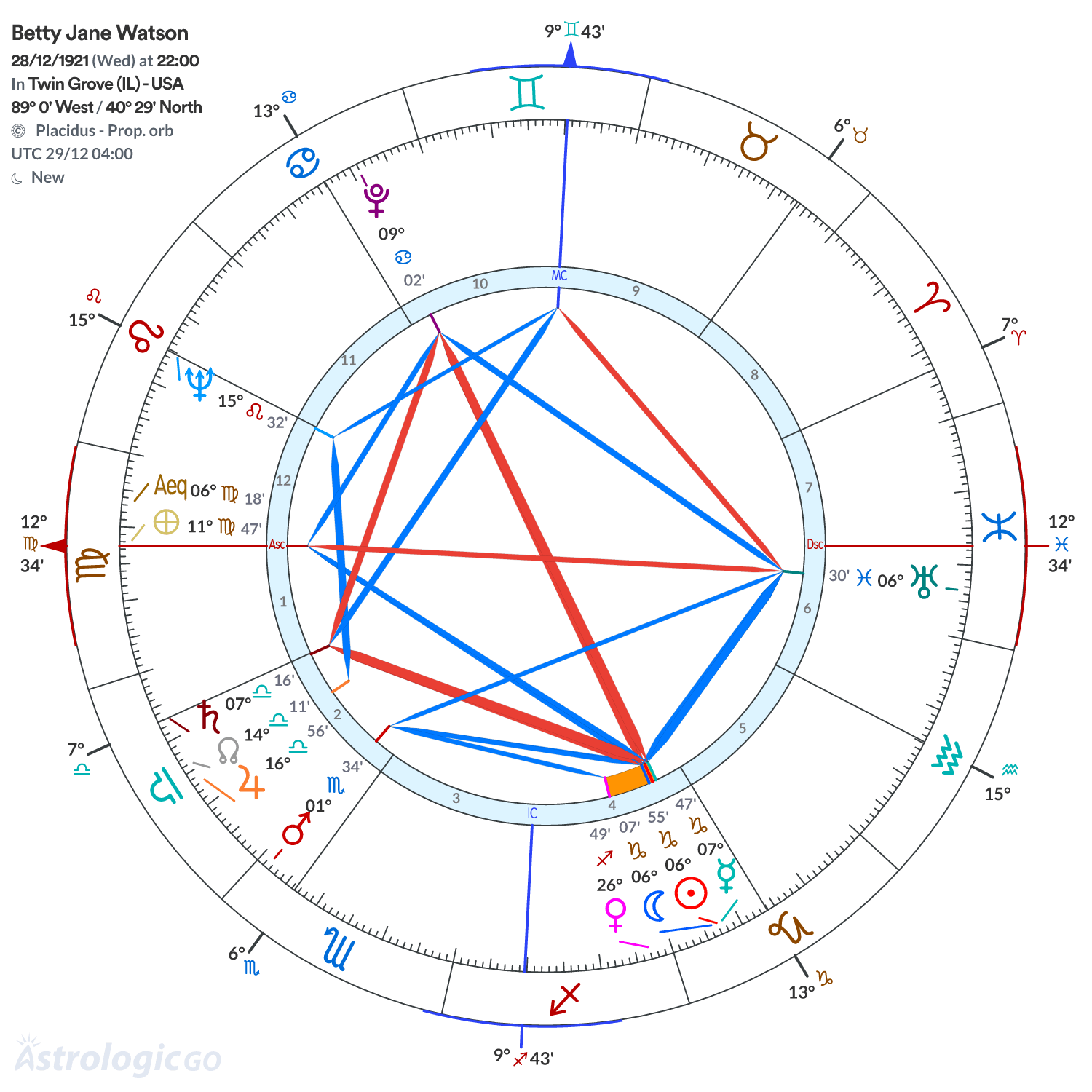 Chart wheel - Betty Jane Watson