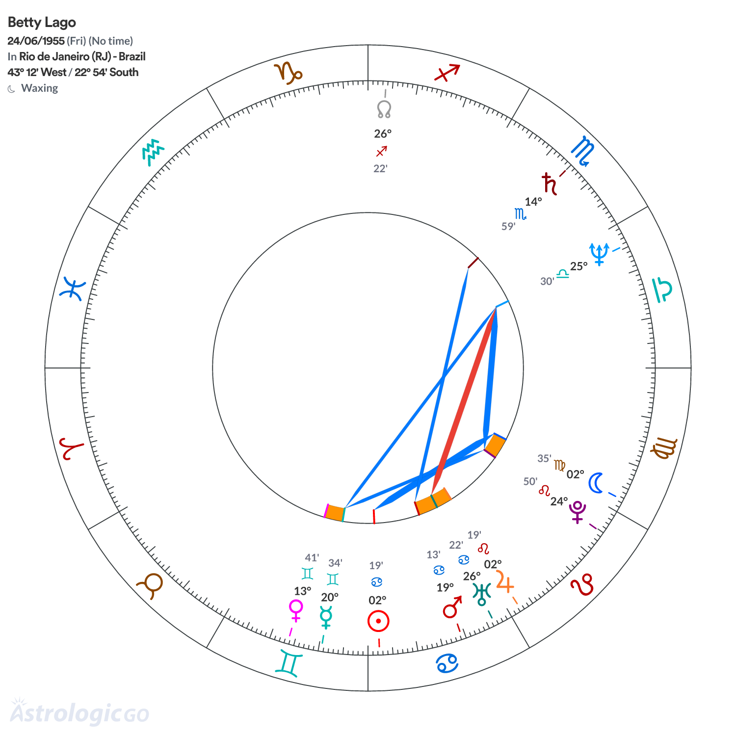 Chart wheel - Betty Lago