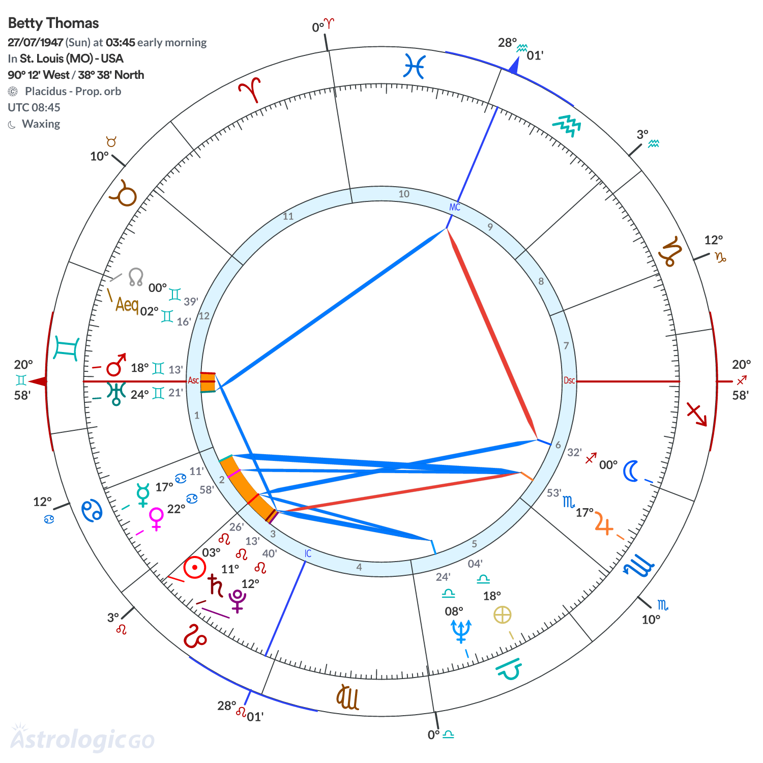 Chart wheel - Betty Thomas
