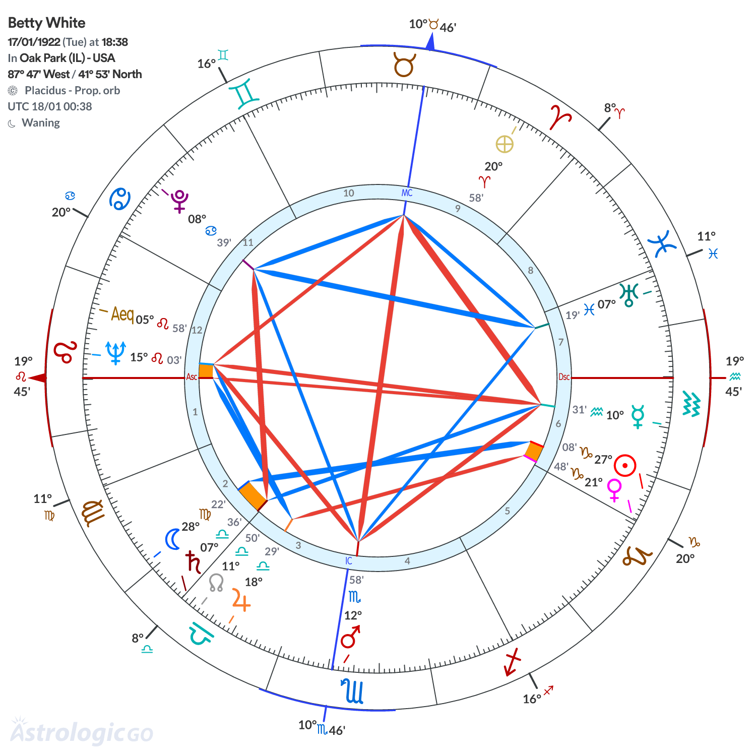 Chart wheel - Betty White