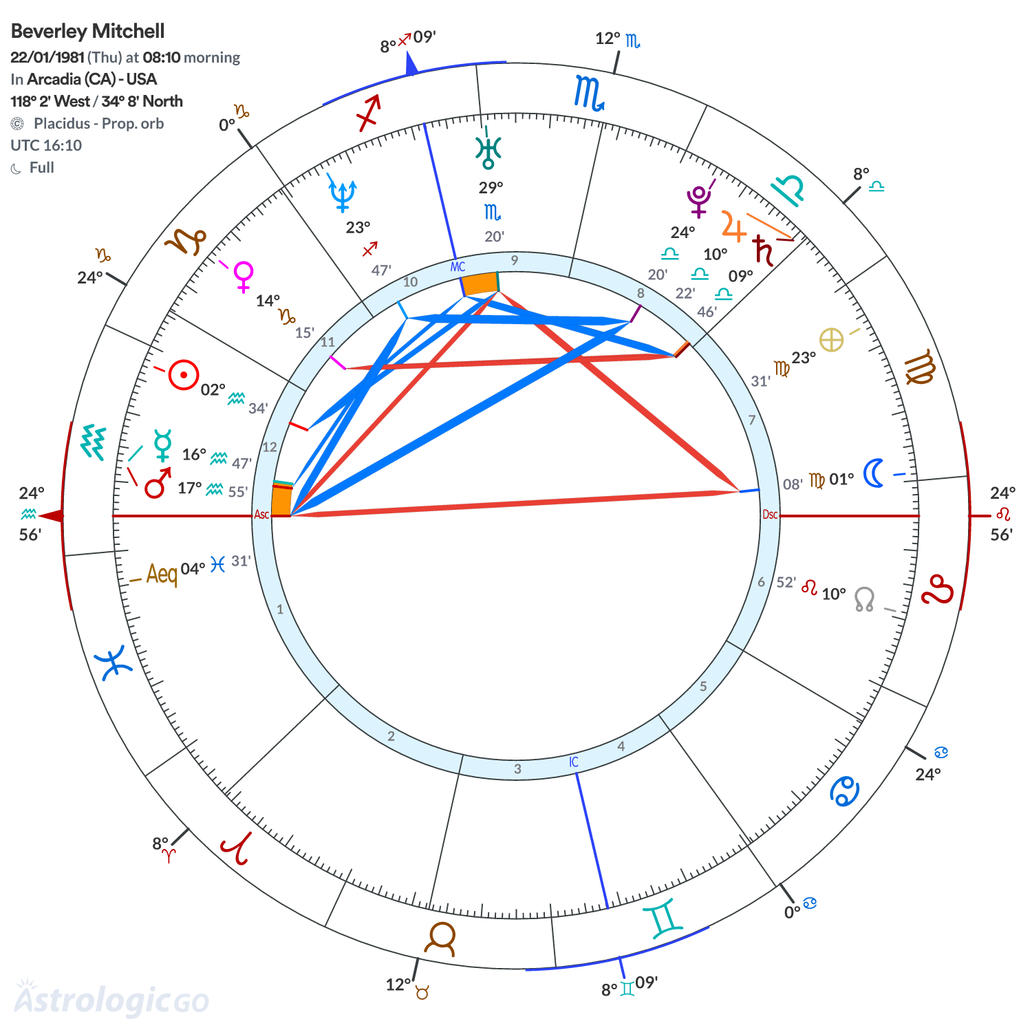 Chart wheel - Beverley Mitchell