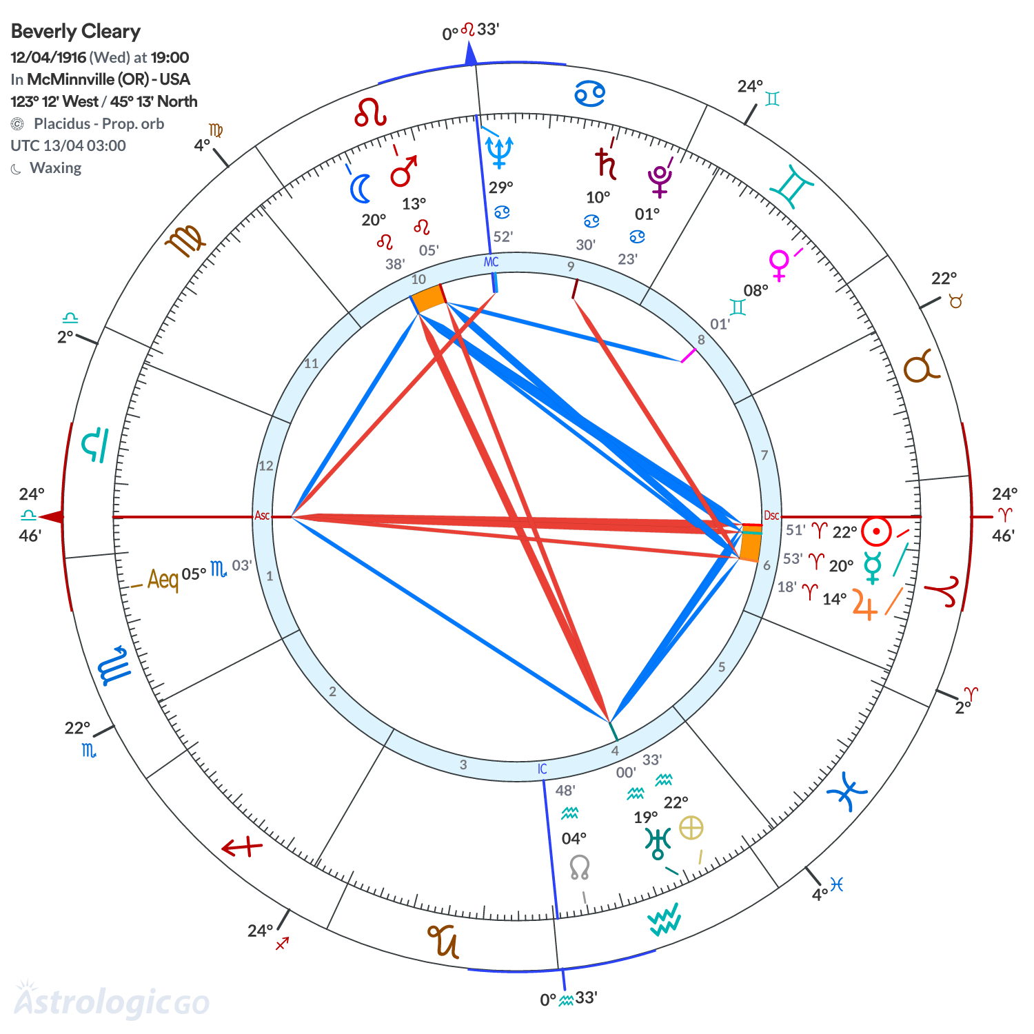 Chart wheel - Beverly Cleary