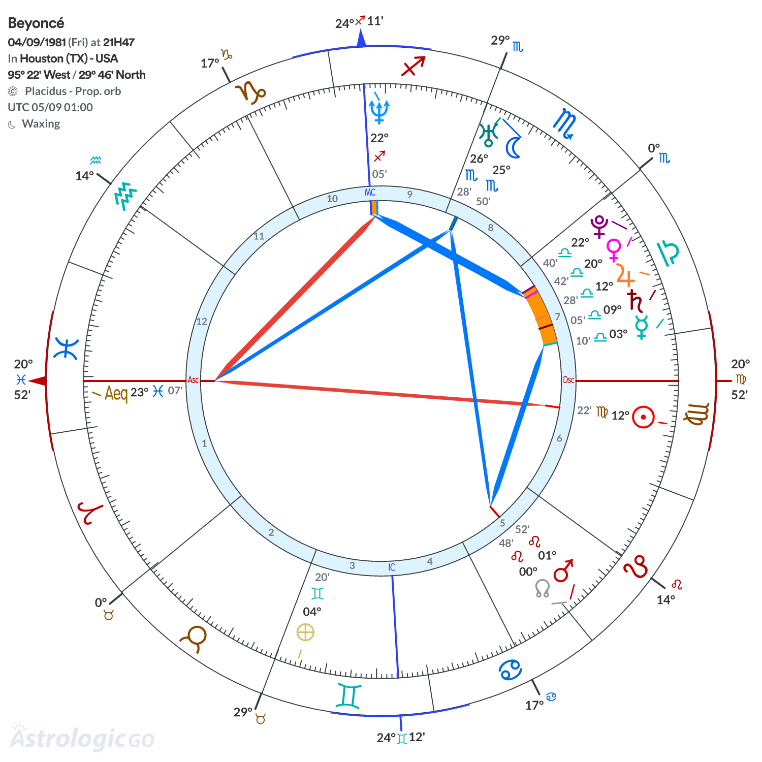 Chart wheel - Beyoncé
