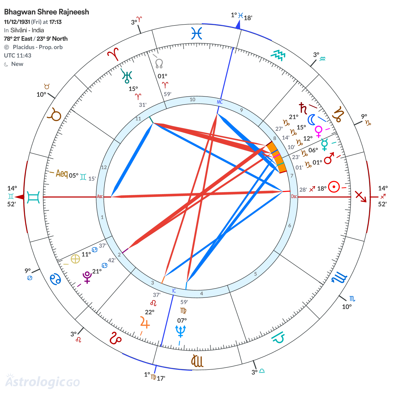 Chart wheel - Bhagwan Shree Rajneesh