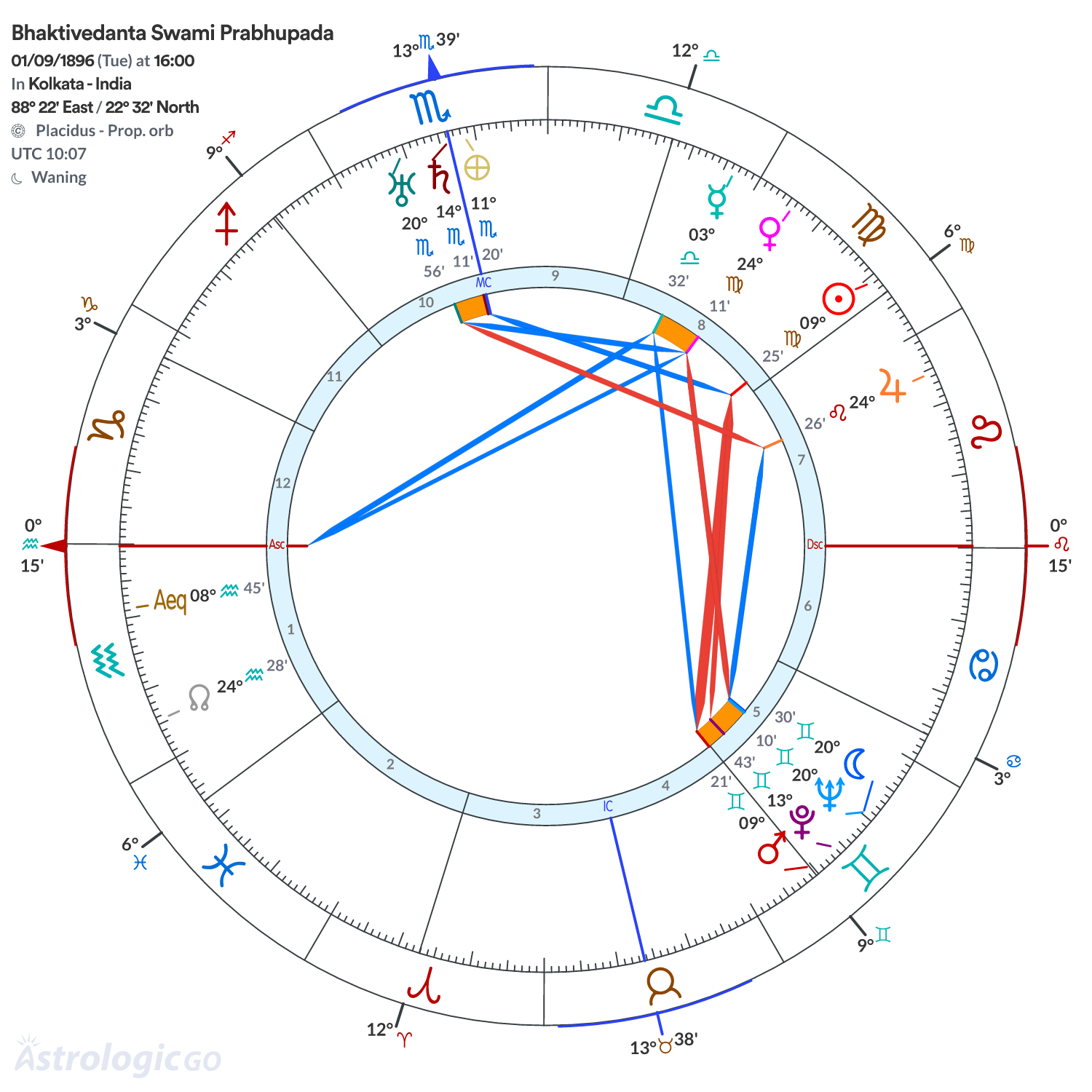 Chart wheel - Bhaktivedanta Swami Prabhupada