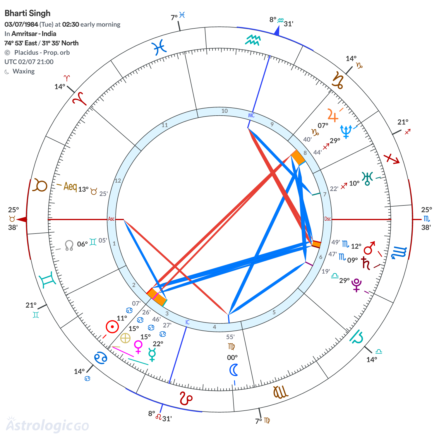 Chart wheel - Bharti Singh