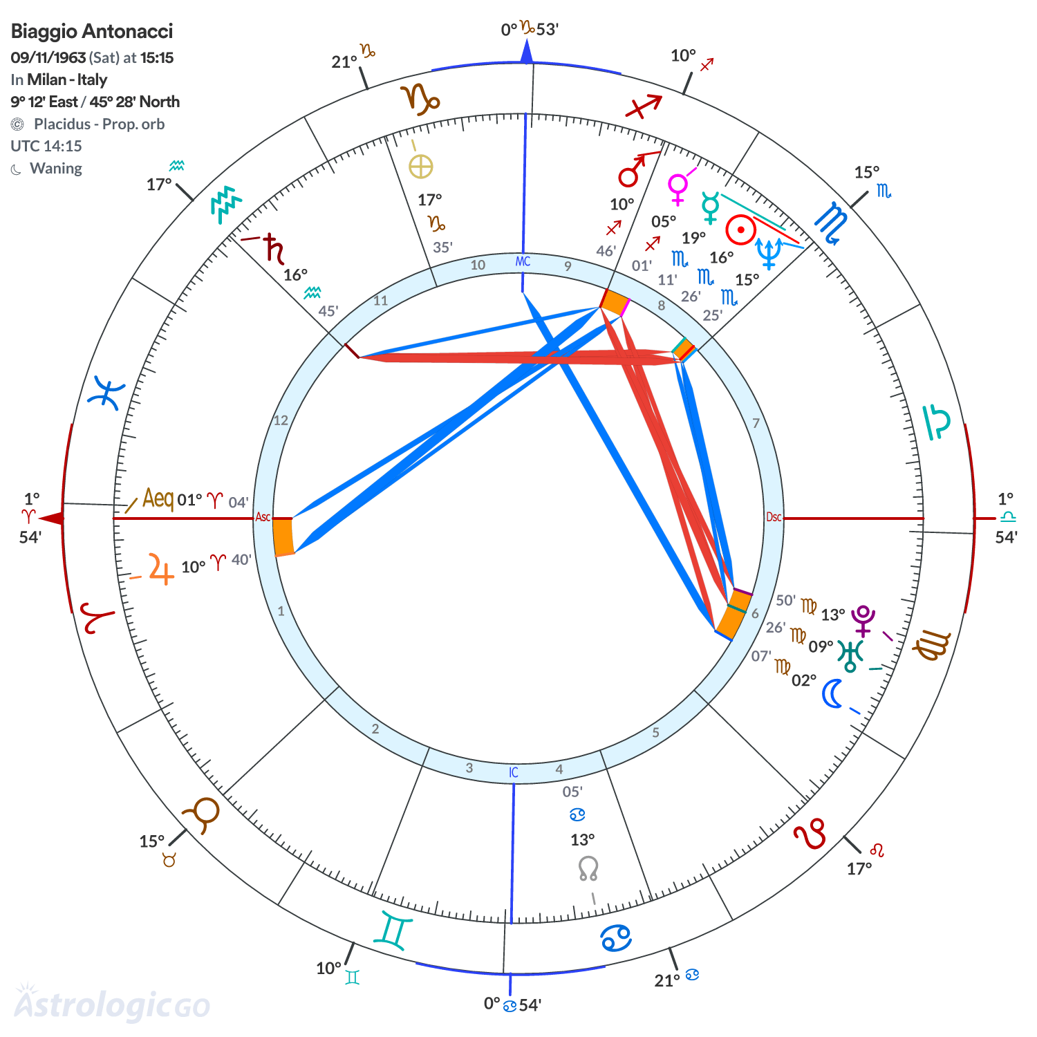 Chart wheel - Biaggio Antonacci