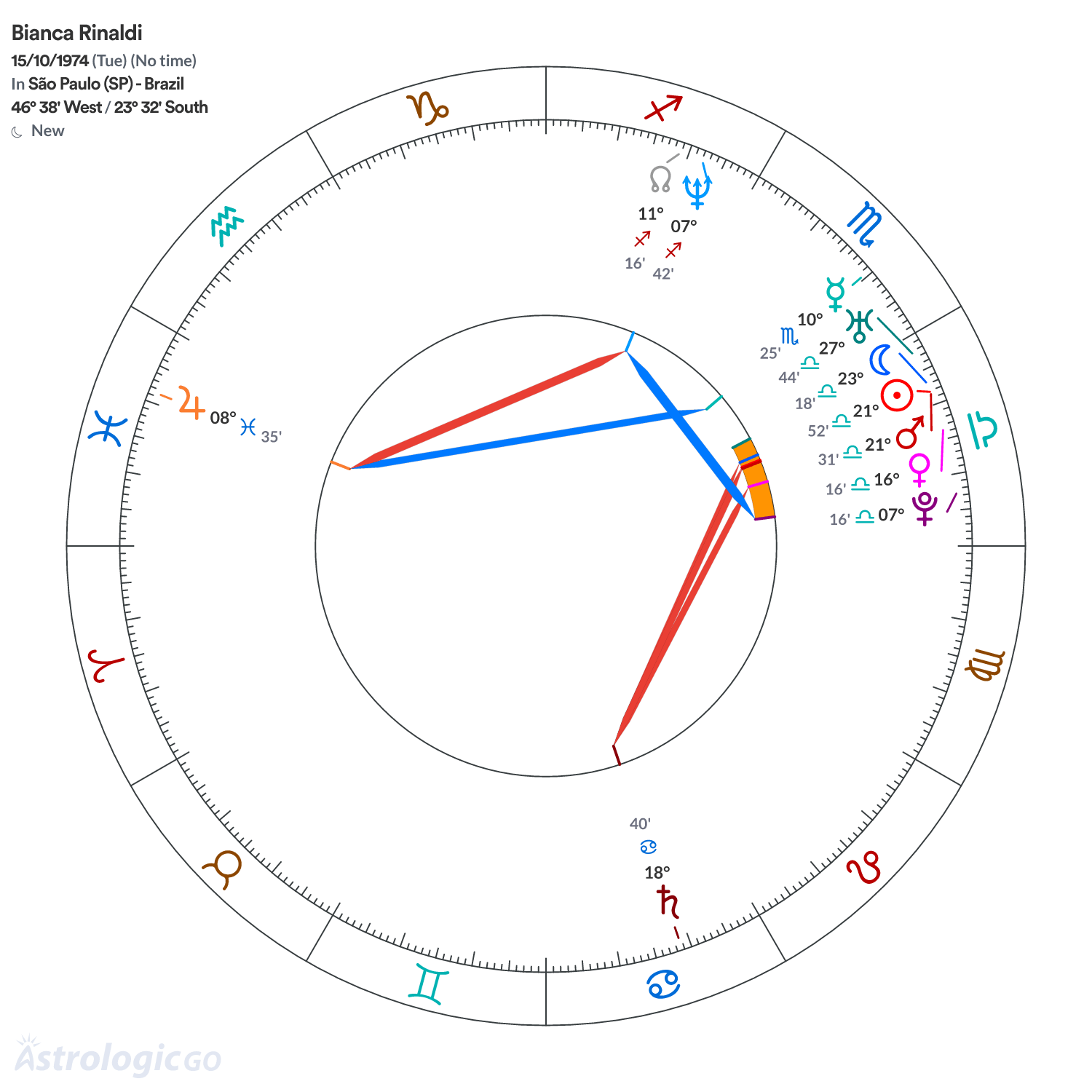 Chart wheel - Bianca Rinaldi