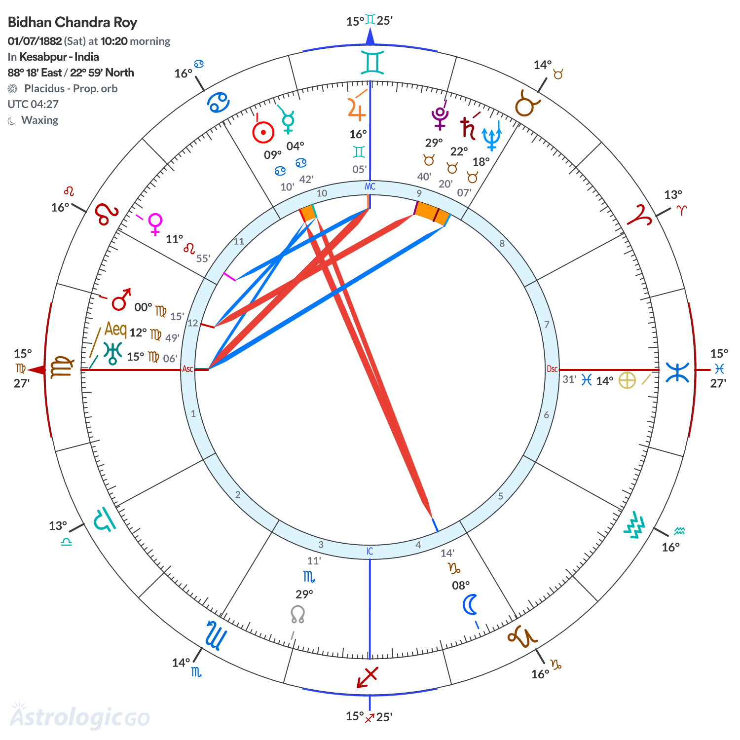 Chart wheel - Bidhan Chandra Roy