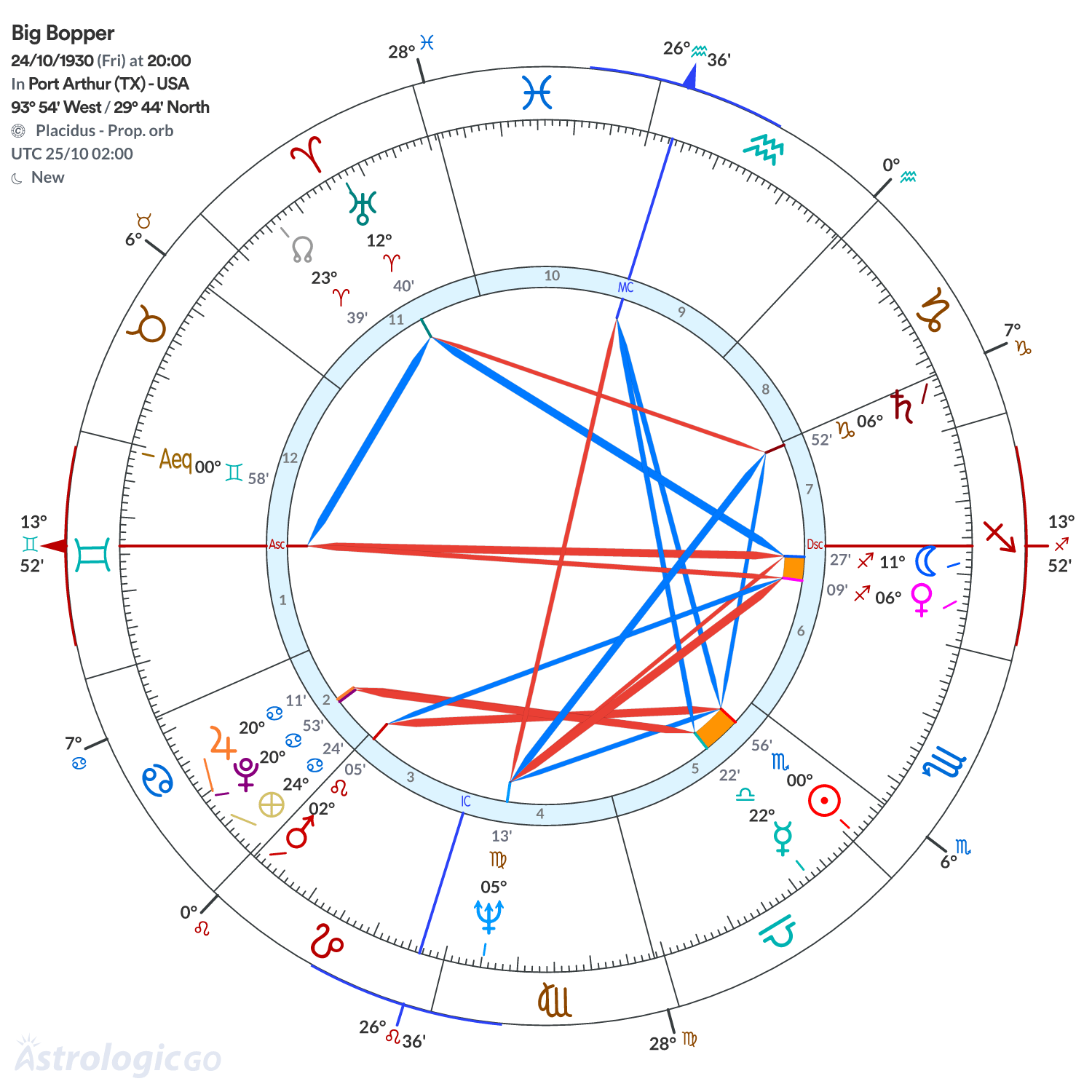 Chart wheel - Big Bopper