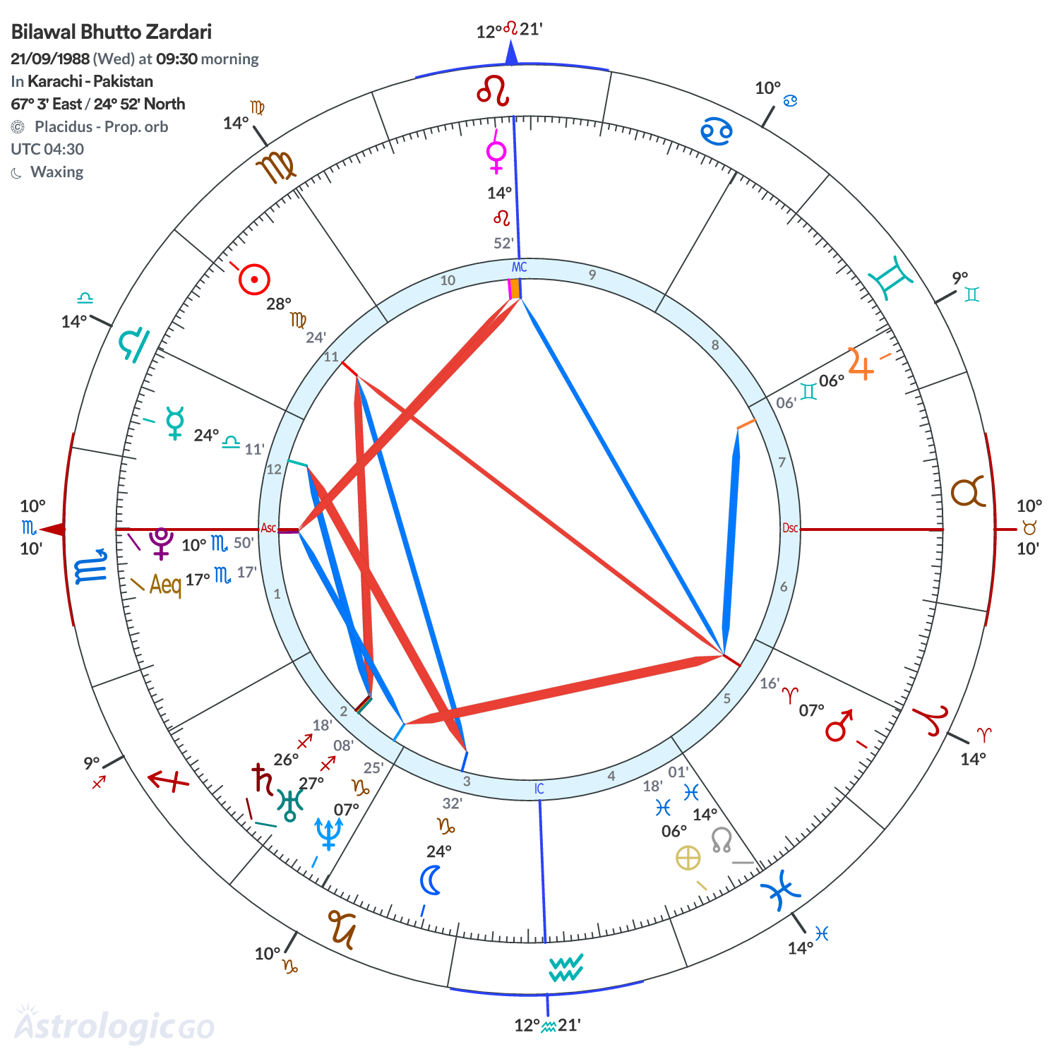 Chart wheel - Bilawal Bhutto Zardari