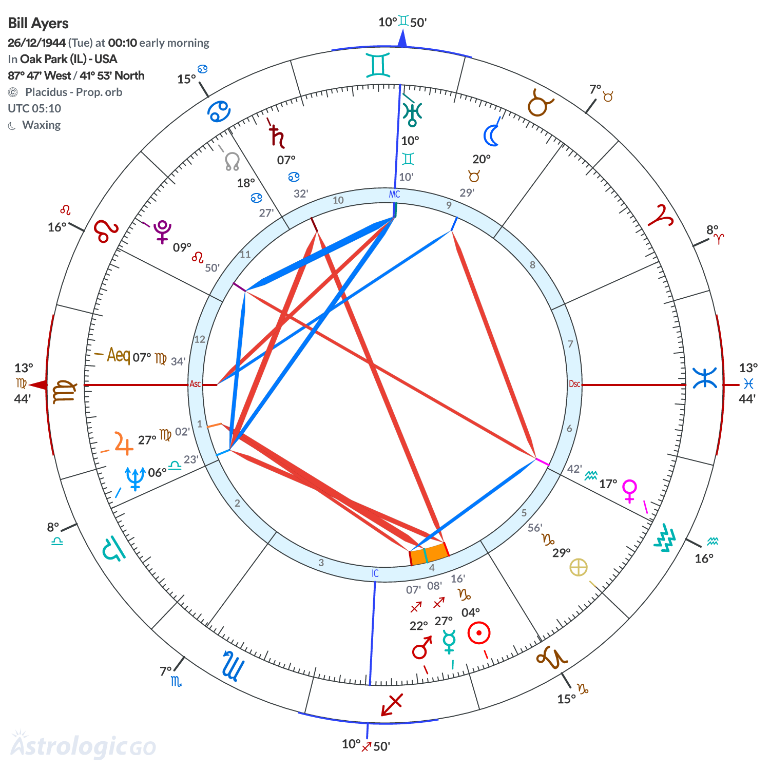 Chart wheel - Bill Ayers