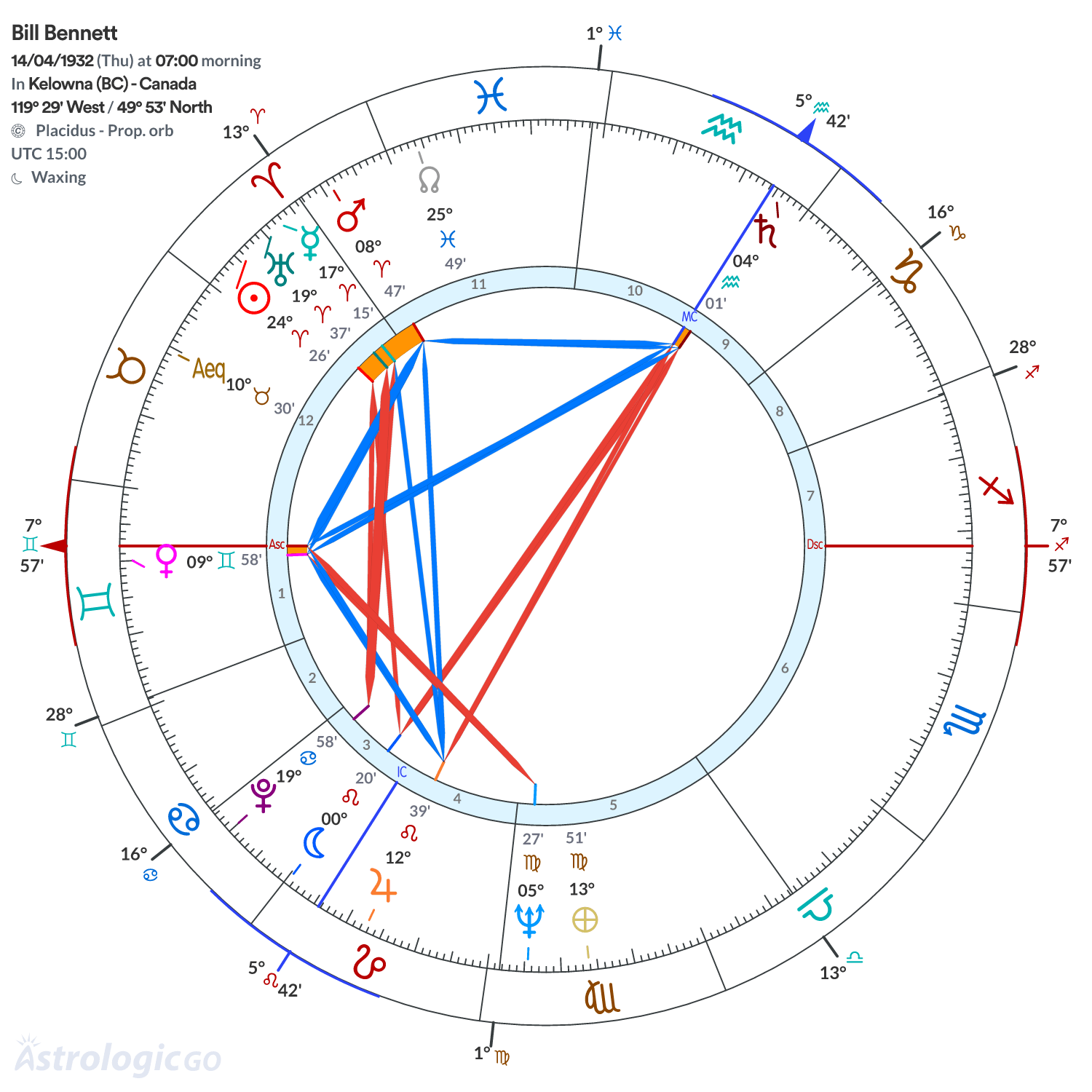 Chart wheel - Bill Bennett