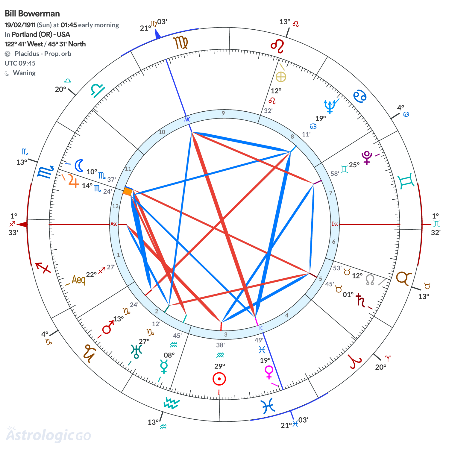 Chart wheel - Bill Bowerman